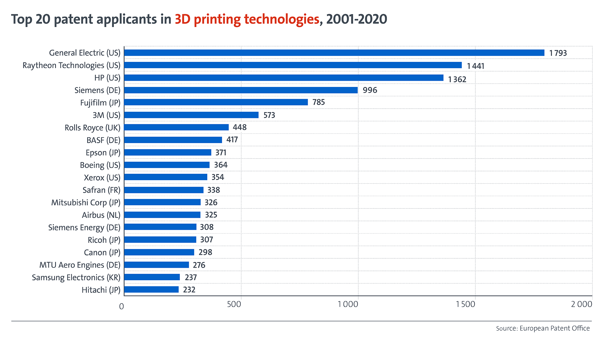 Top 20 patent applicants in 3D printing technologies