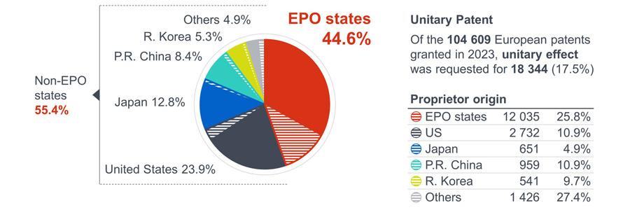 Pie chart of the Unitary Patents requested in 2023 which amounted 17,5% of the total