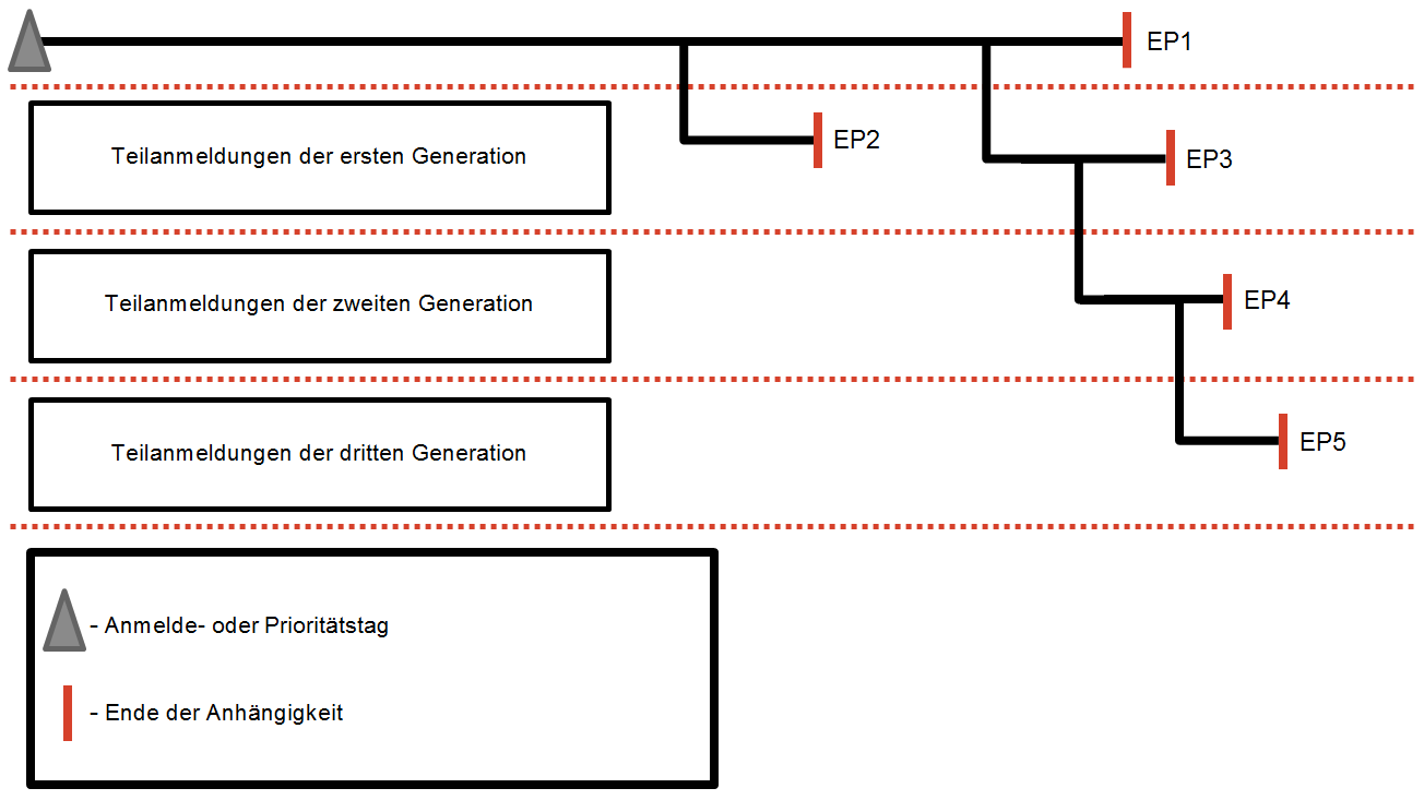 In diesem Beispiel wäre für EP2 und EP3 keine Zusatzgebühr fällig. Für EP4 müsste die Zusatzgebühr...