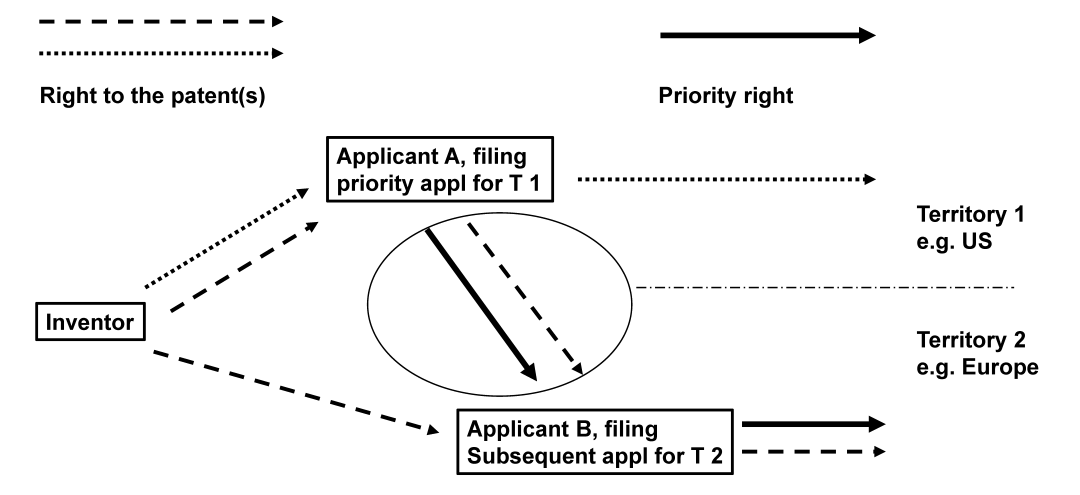 75. The inventor may apply for a patent in every territory or may transfer the right to obtain a...
