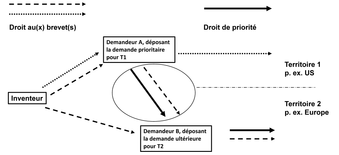 75. L'inventeur peut demander un brevet dans chaque territoire ou transférer à des demandeurs...