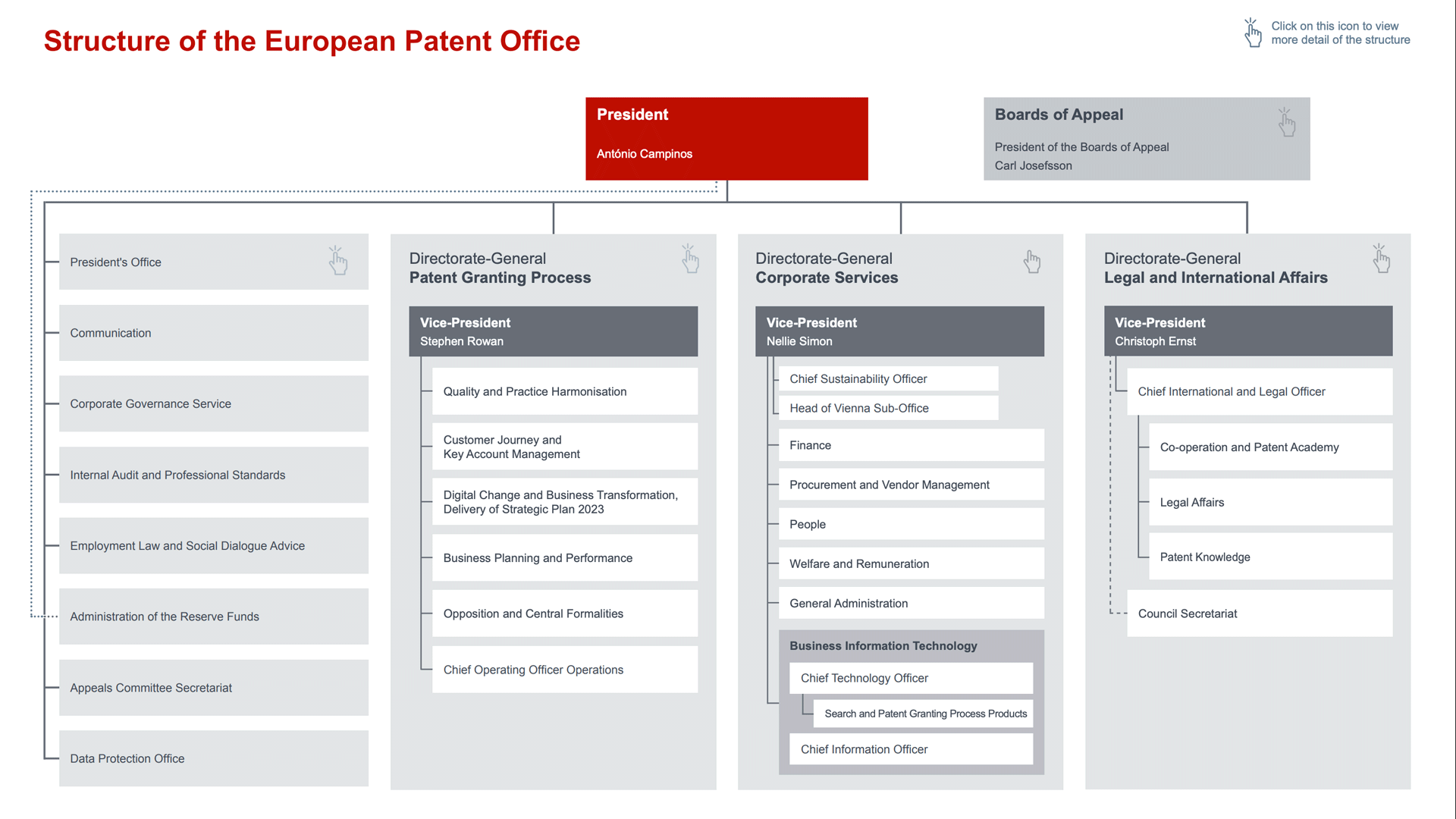 Structure of the European Patent Office