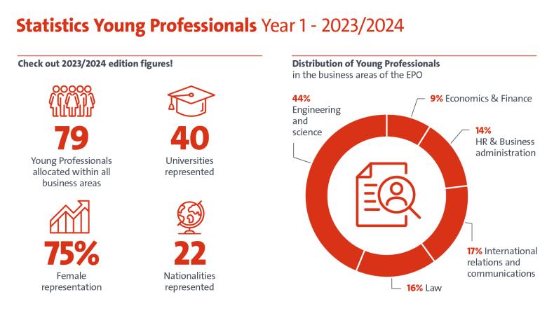 "Statistics Young Professionals Year 1 - 2023/2024" stating 79 professionals, 40 universities, 75% female representation and 22 nationalities