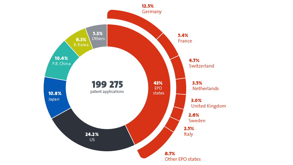 Donut chart titled “Geographic origin of applications” represents the distribution of 199,275 patent applications by country and region. The United States leads with 24.2%, followed by EPO states at 43%.