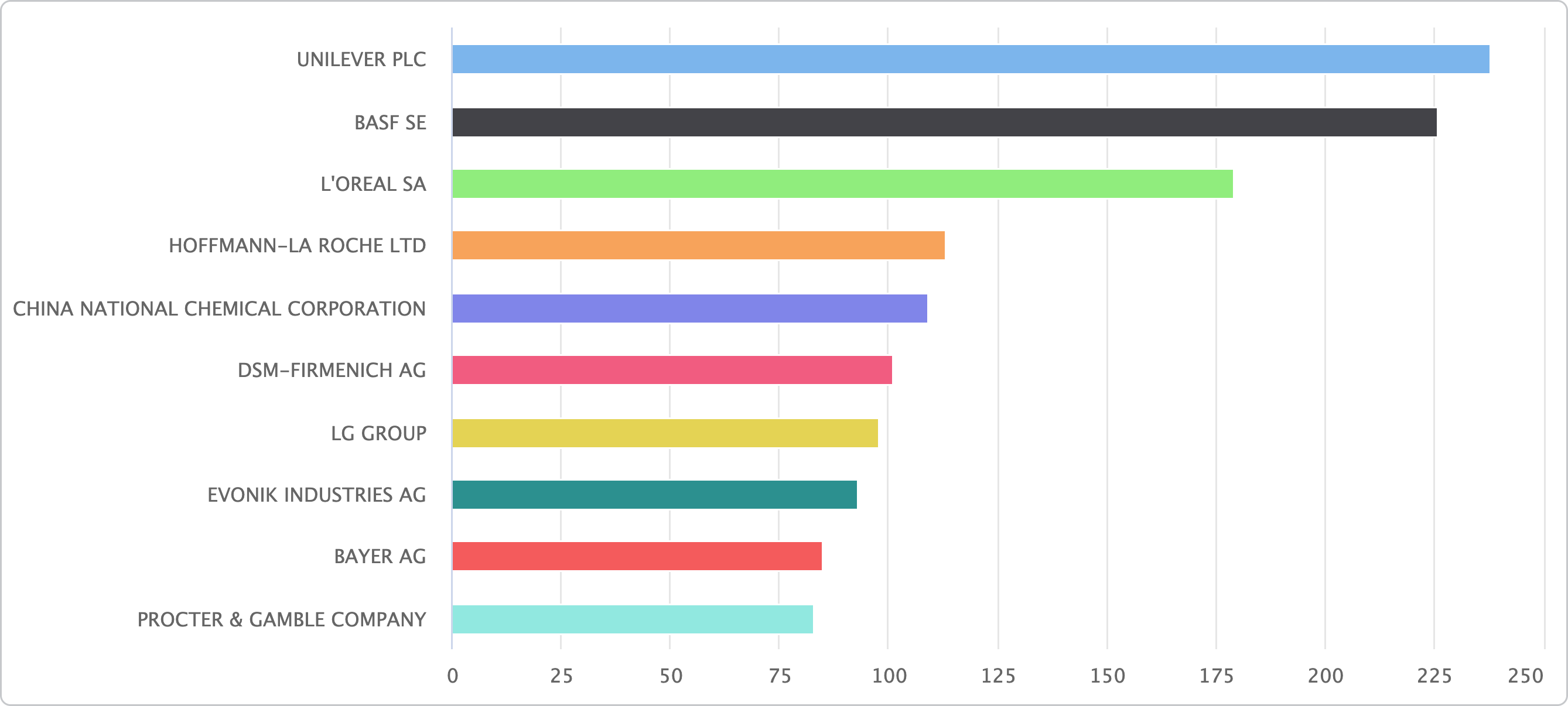 This bar-chart shows the 10 top applicants for patents to the EPO of 2023 in the technology field "Organic fine chemistry".