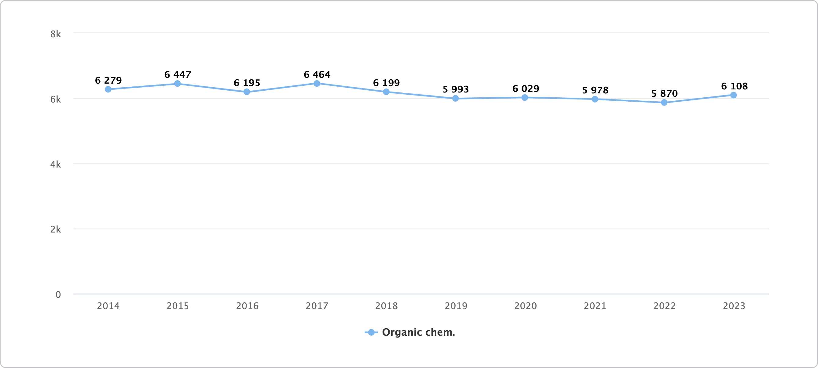 This 10-year trend line shows the total numbers for patent applications to the EPO from all countries in the technology field "Organic fine chemistry".