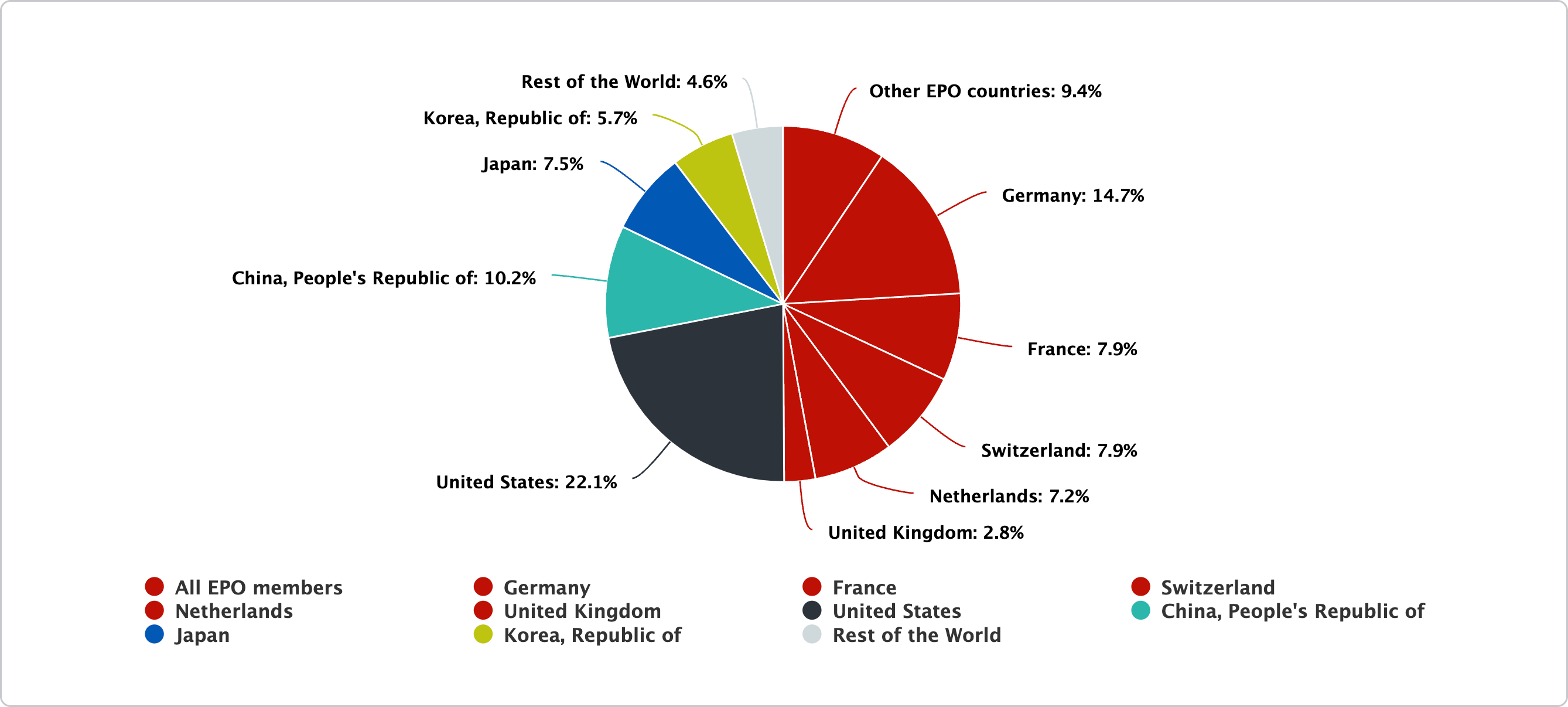 This pie-chart shows the percentages for patent applications to the EPO for the leading countries of 2023 in the technology field "Organic fine chemistry".