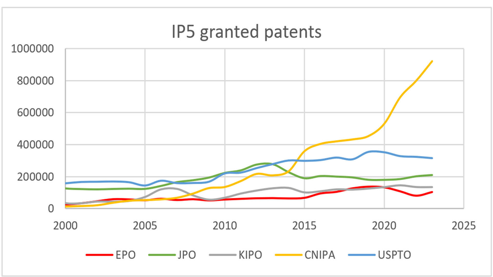 IP5 granted patents graph