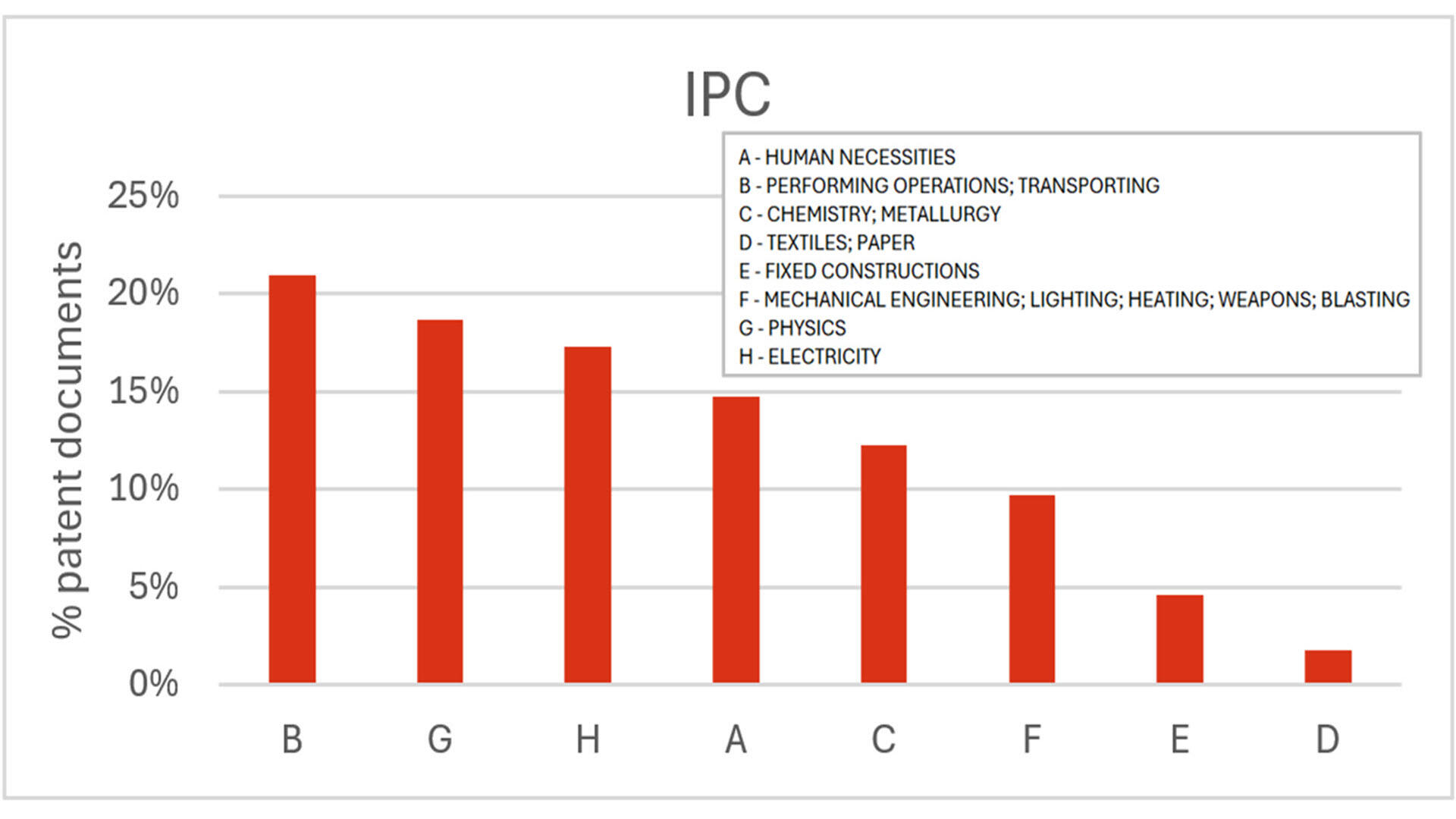 Distribution graph of patent documents across IPC sections in Espacenet, from 1782 onwards