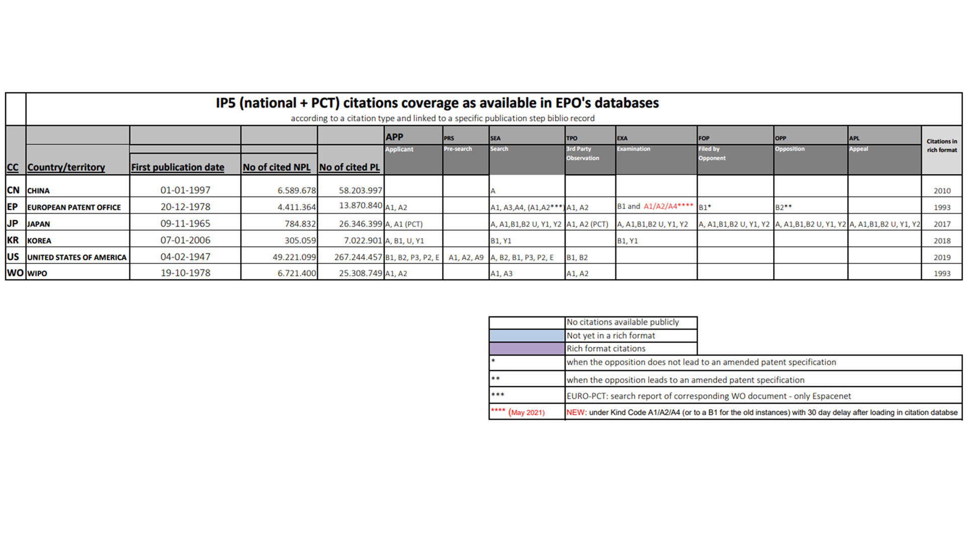 Citation categories and coverage