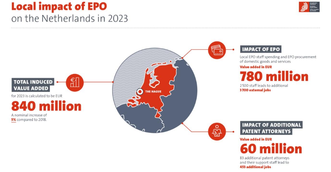 Local impact of EPO on the Netherlands