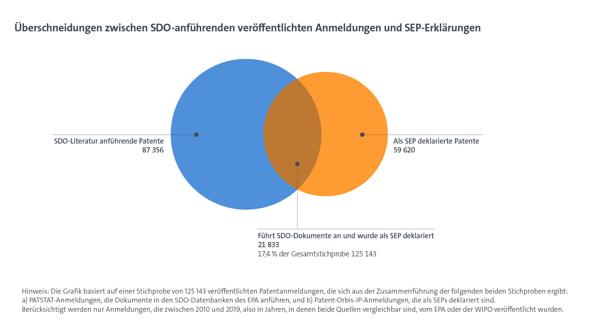 Graph Standards and the European patent system