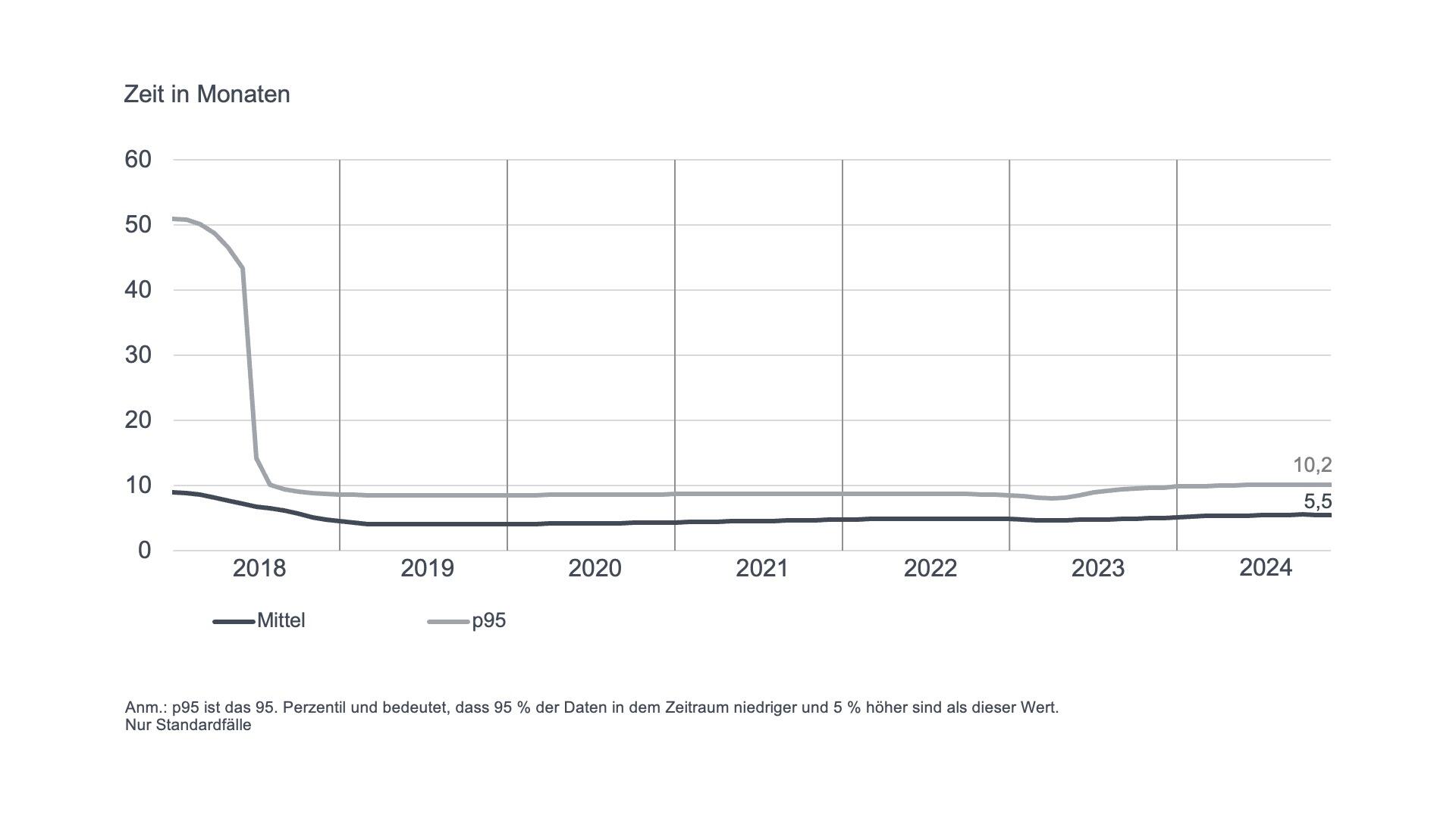 Search timeliness 2018-2024 graph