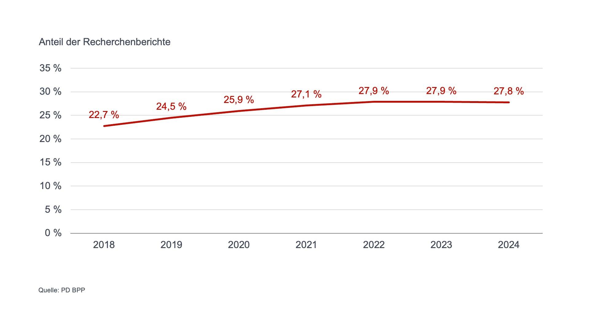 Percentage of search reports graph