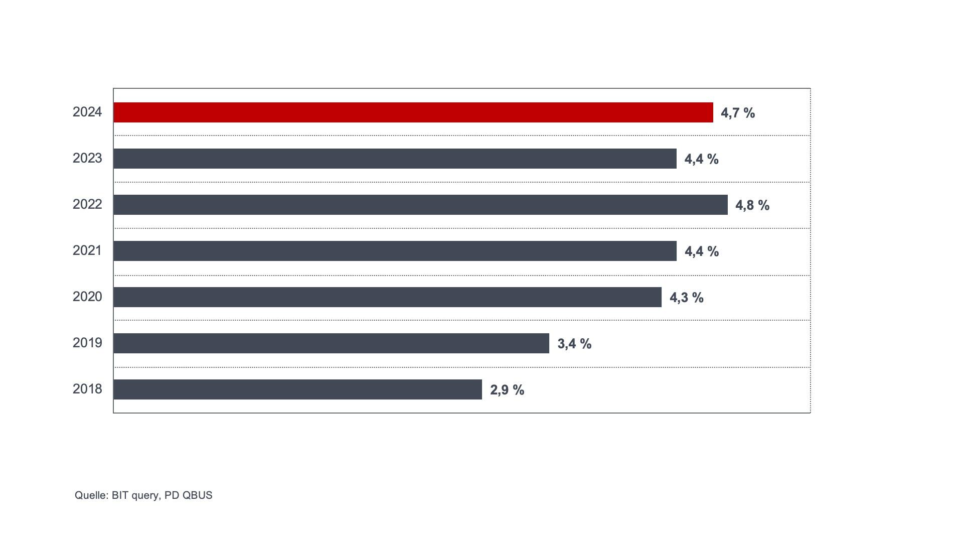 Percentage of EPO search reports with one or more standards citations
