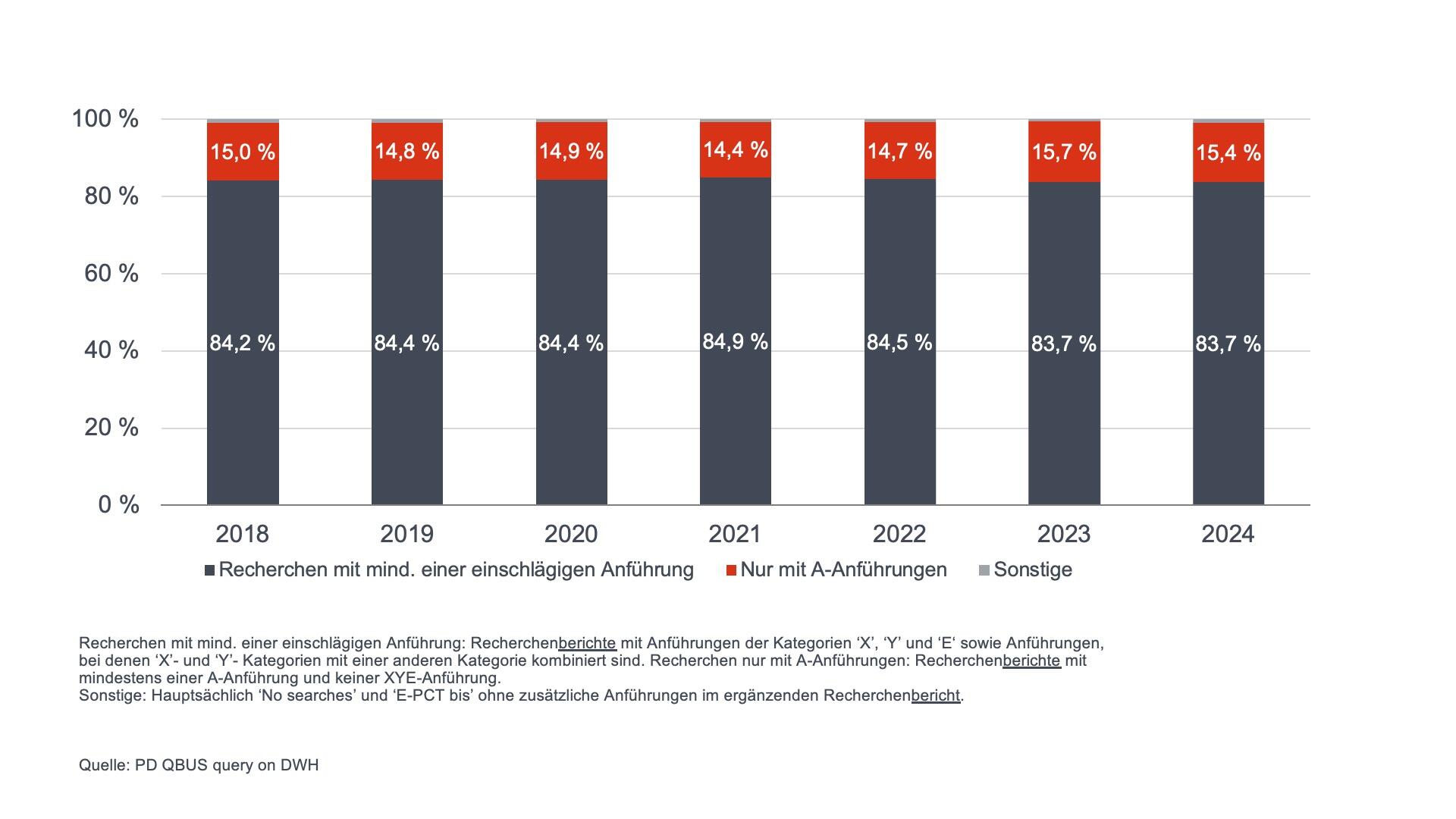 Searches with at least one relevant citation and searches with only A-category citations