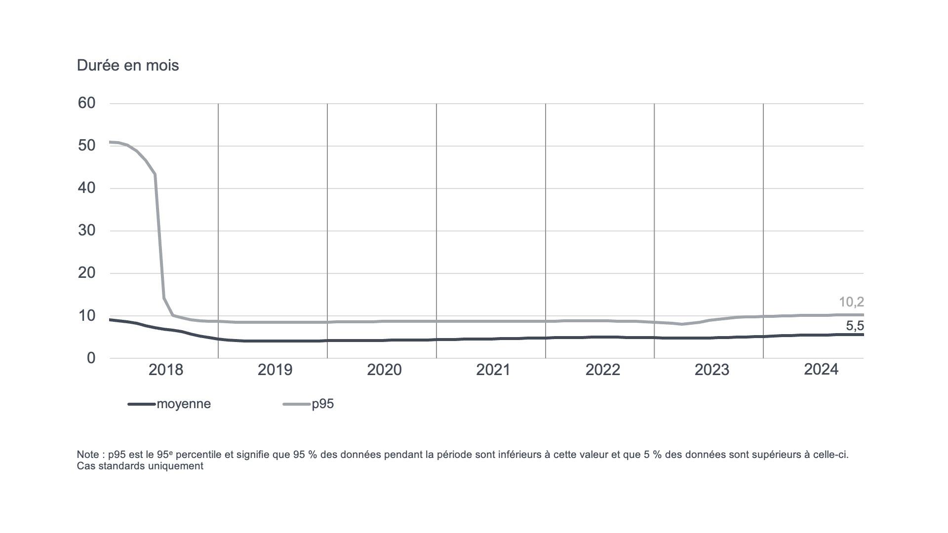 Search timeliness 2018-2024 graph