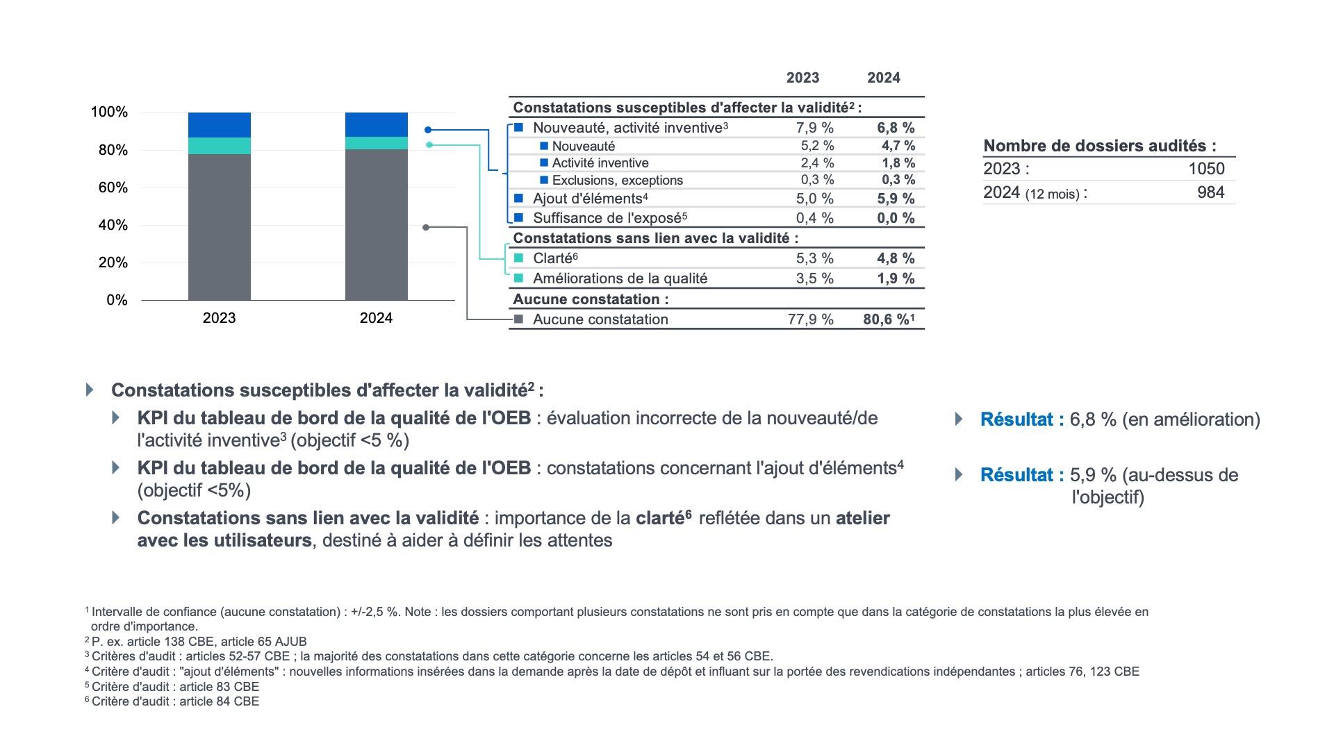Grant: quality audit findings