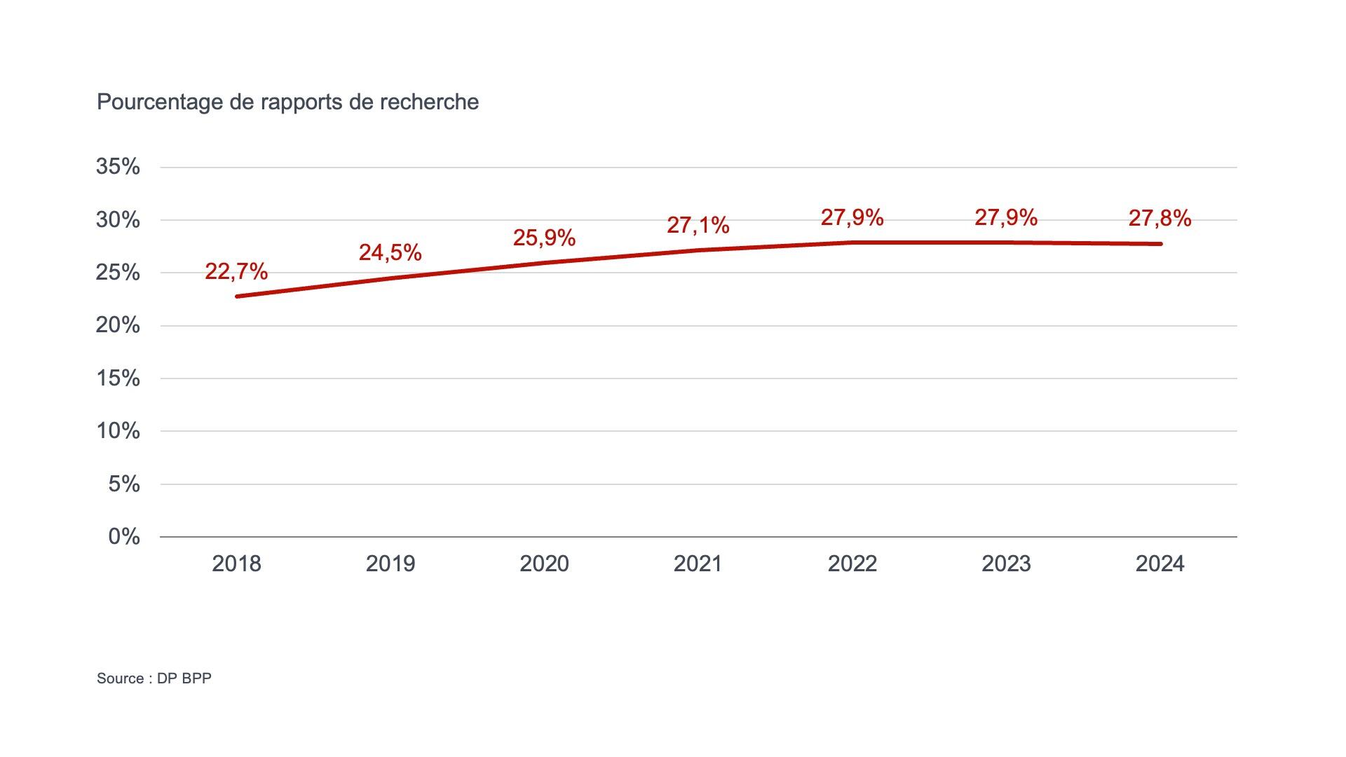 Percentage of search reports graph