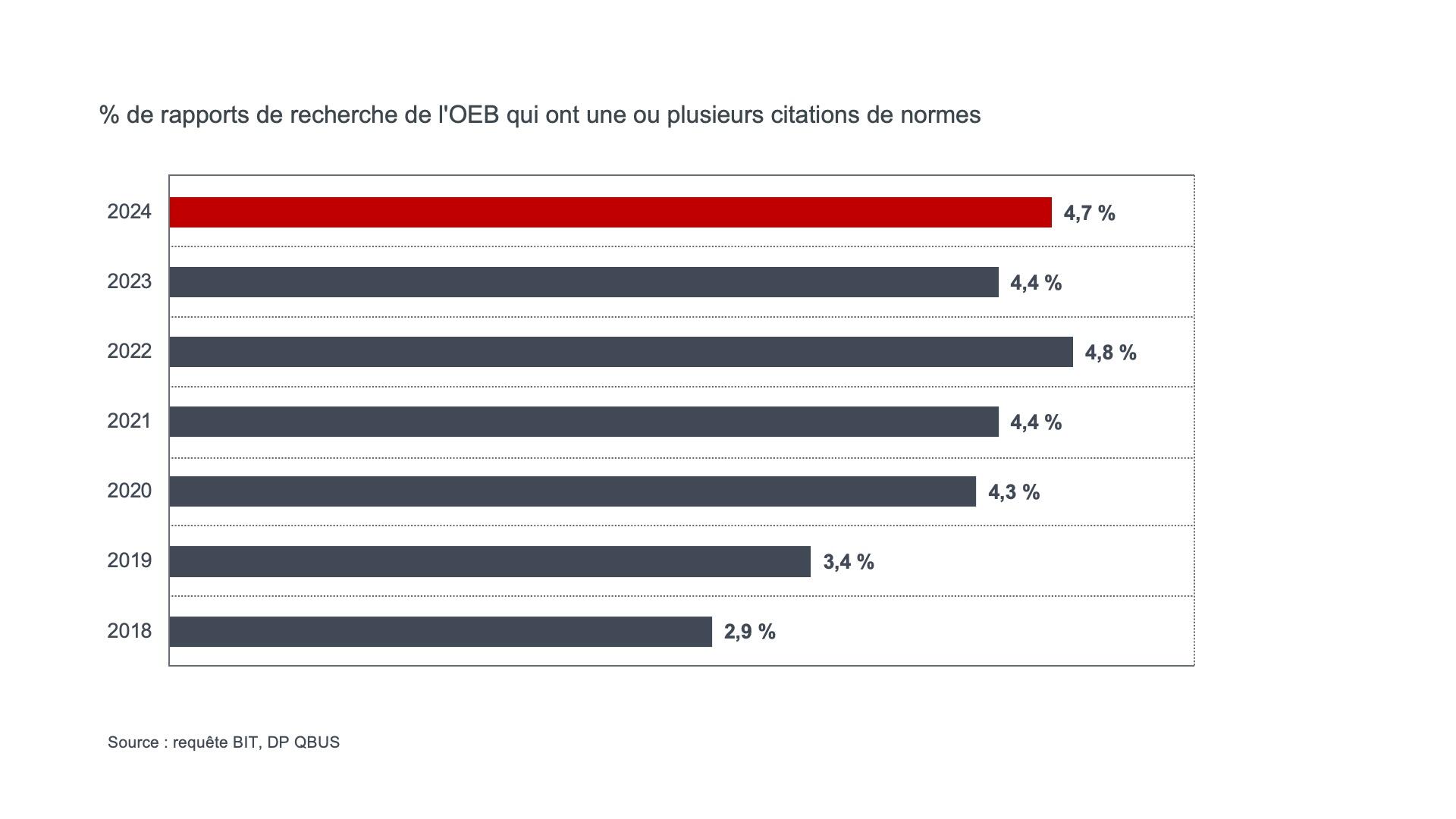 Percentage of EPO search reports with one or more standards citations
