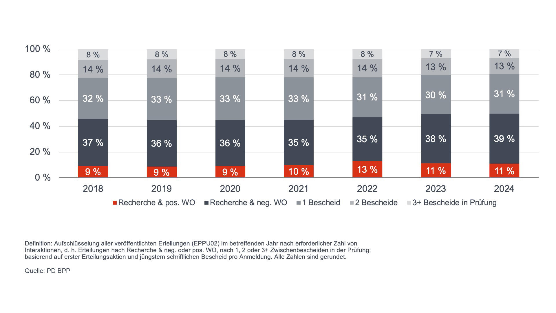 Number of communications required prior to grant 2014-2024 graph