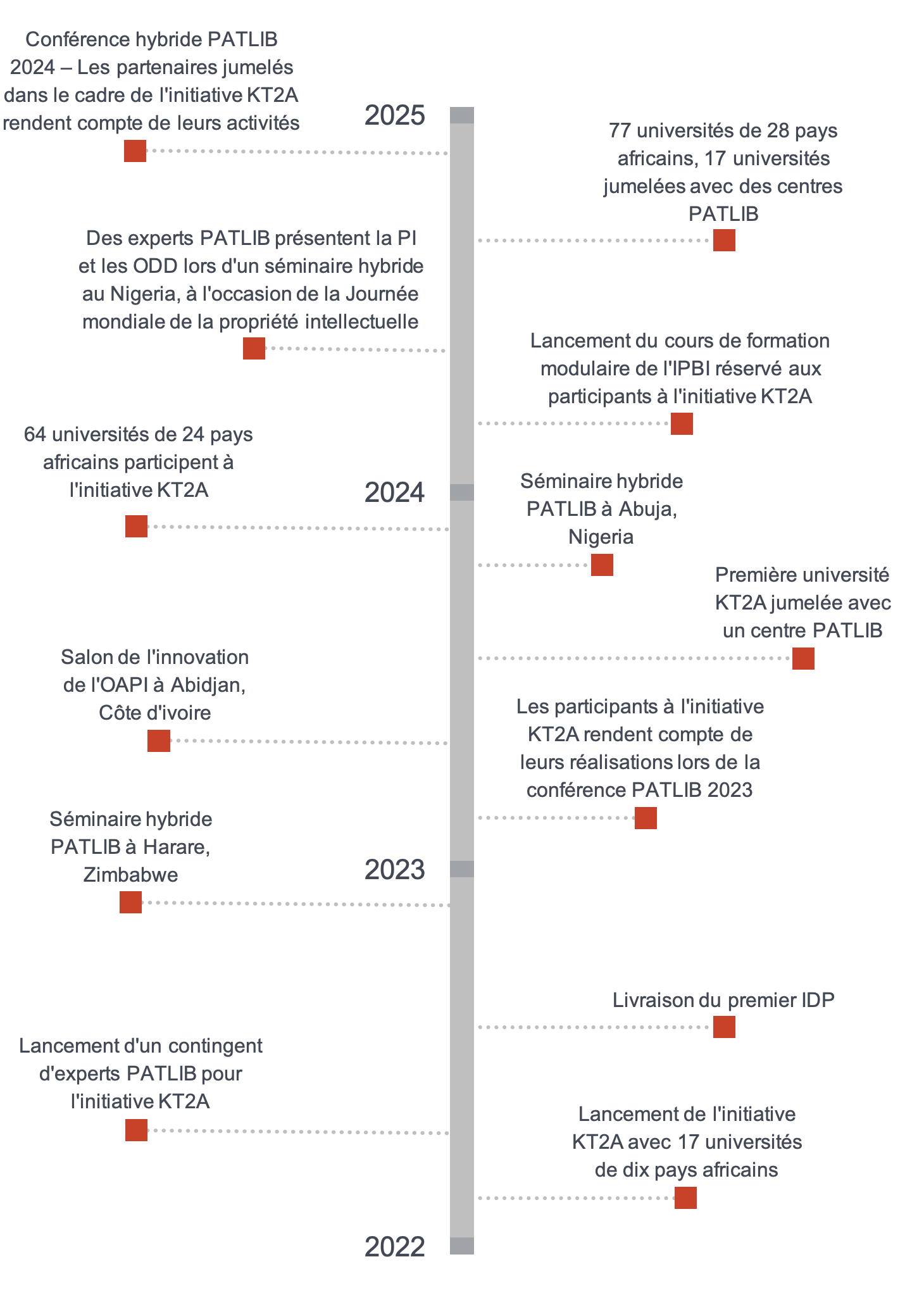 KT2A initiative timeline