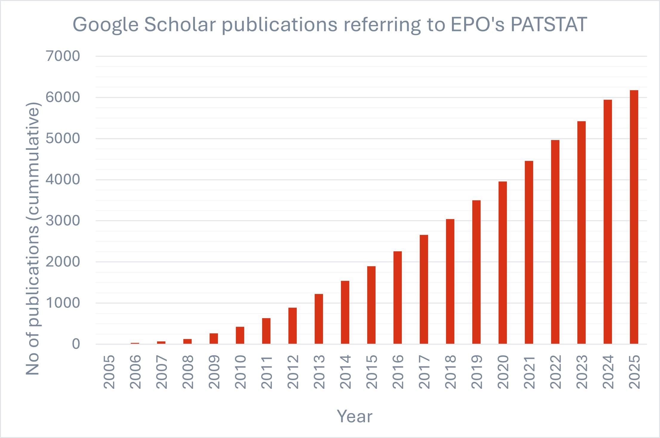 Searching Google Scholar with *patstat AND (epo OR epa OR oeb OR patent OR brevet)* not including citations