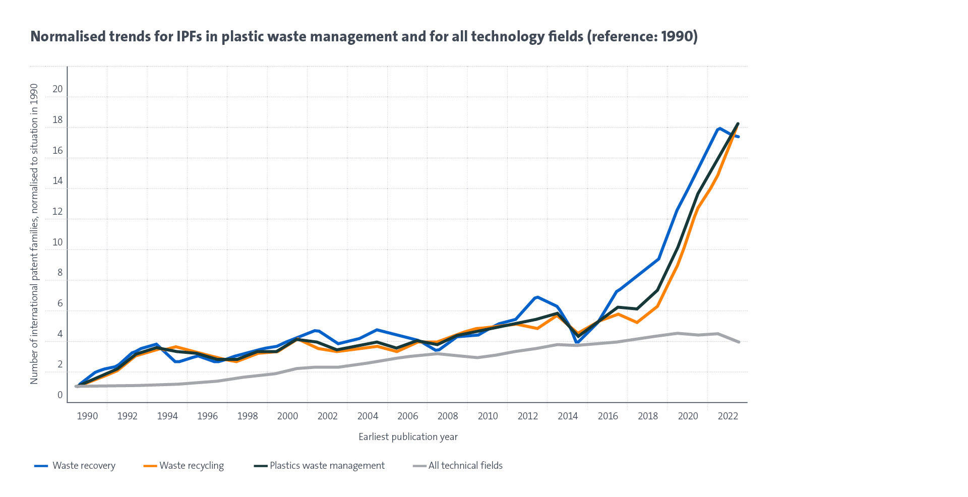 Normalised trends for IPFs in plastic waste management and for all technology fields (reference: 1990)
