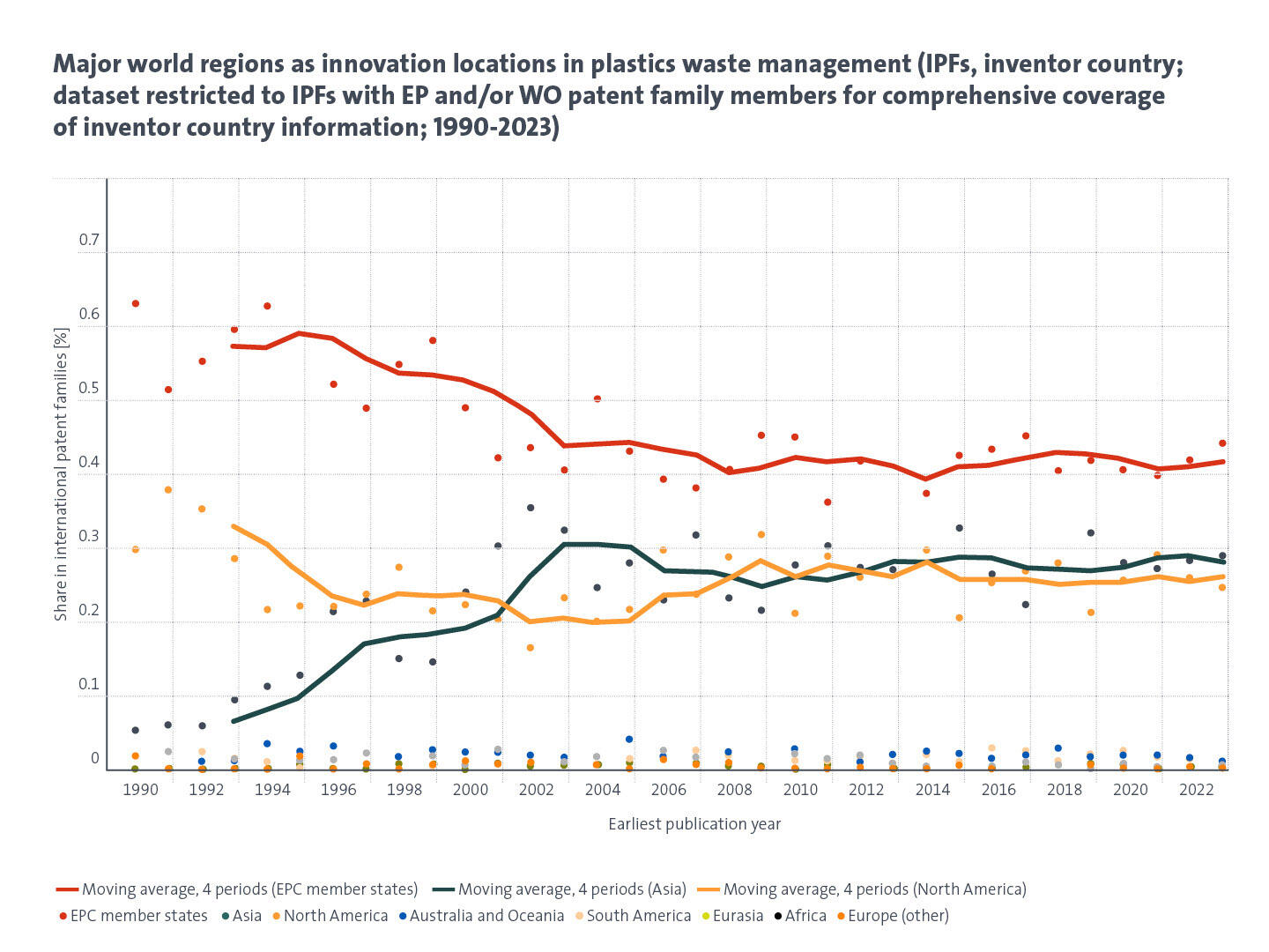 Major world regions as innovation locations in plastics waste management