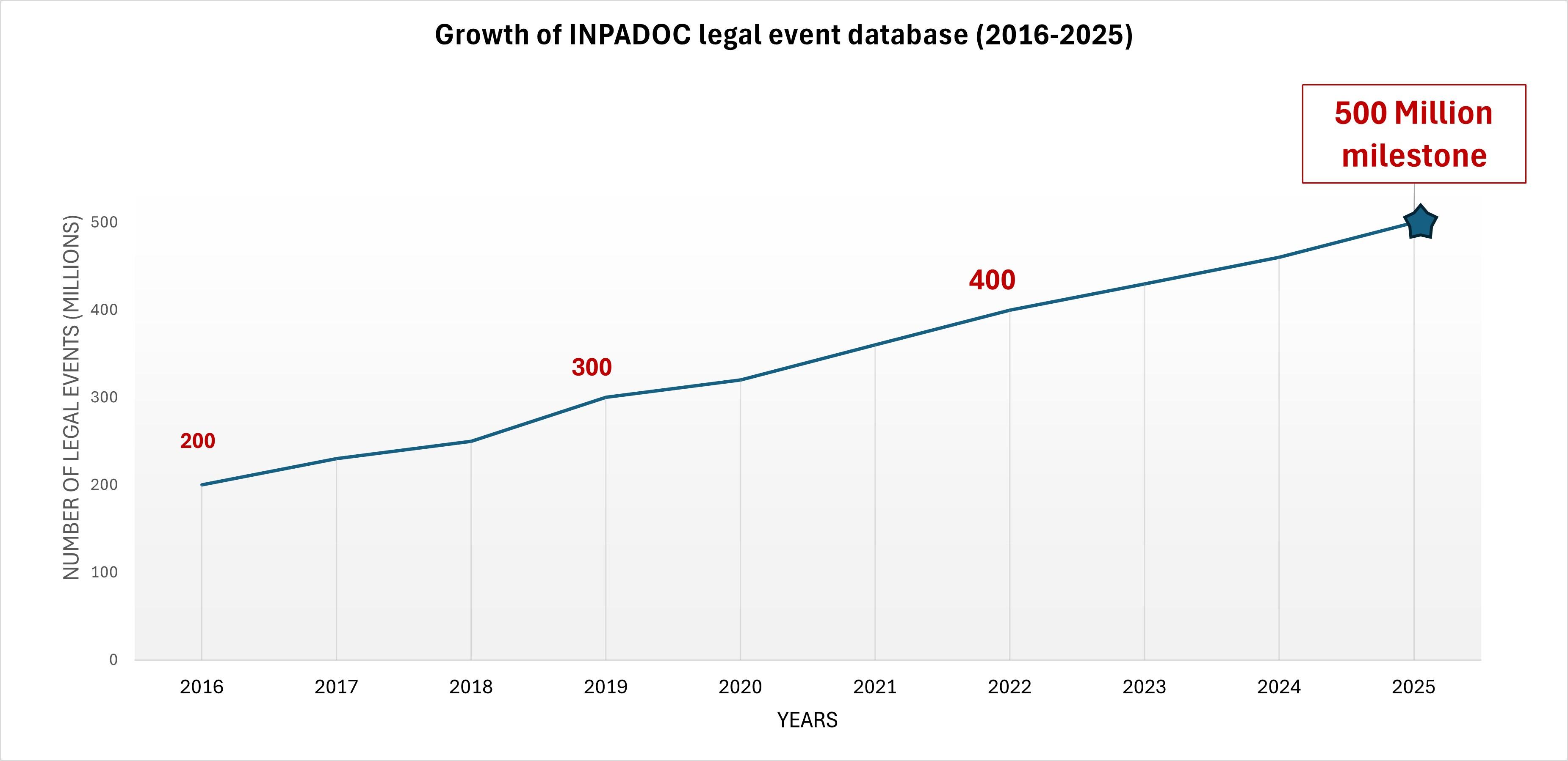 Growth of the INPADOC legal event database, 2016–2025