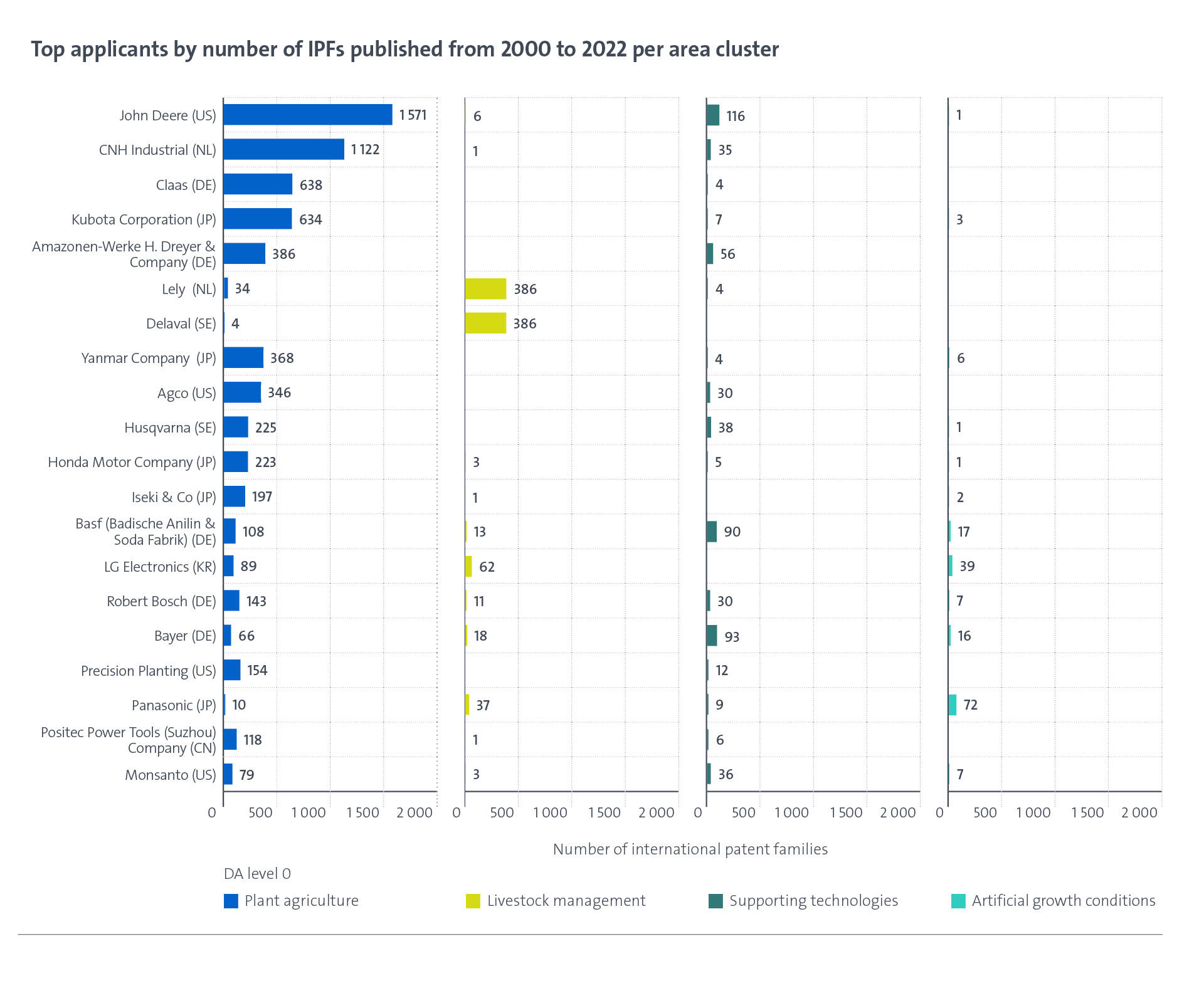 Top applicants by number of IPFs published from 2000 to 2022 per area cluster