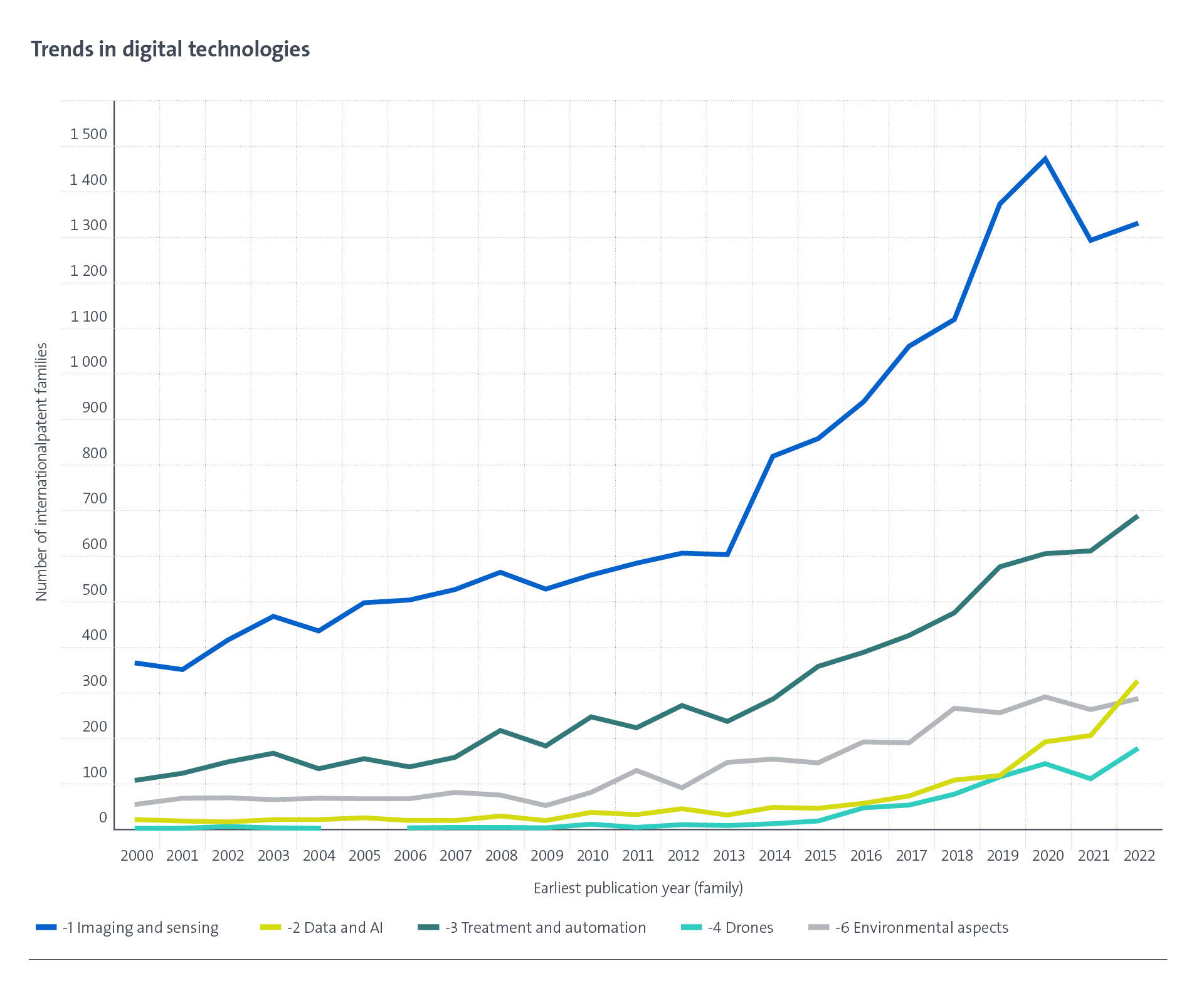 Trends in digital technologies