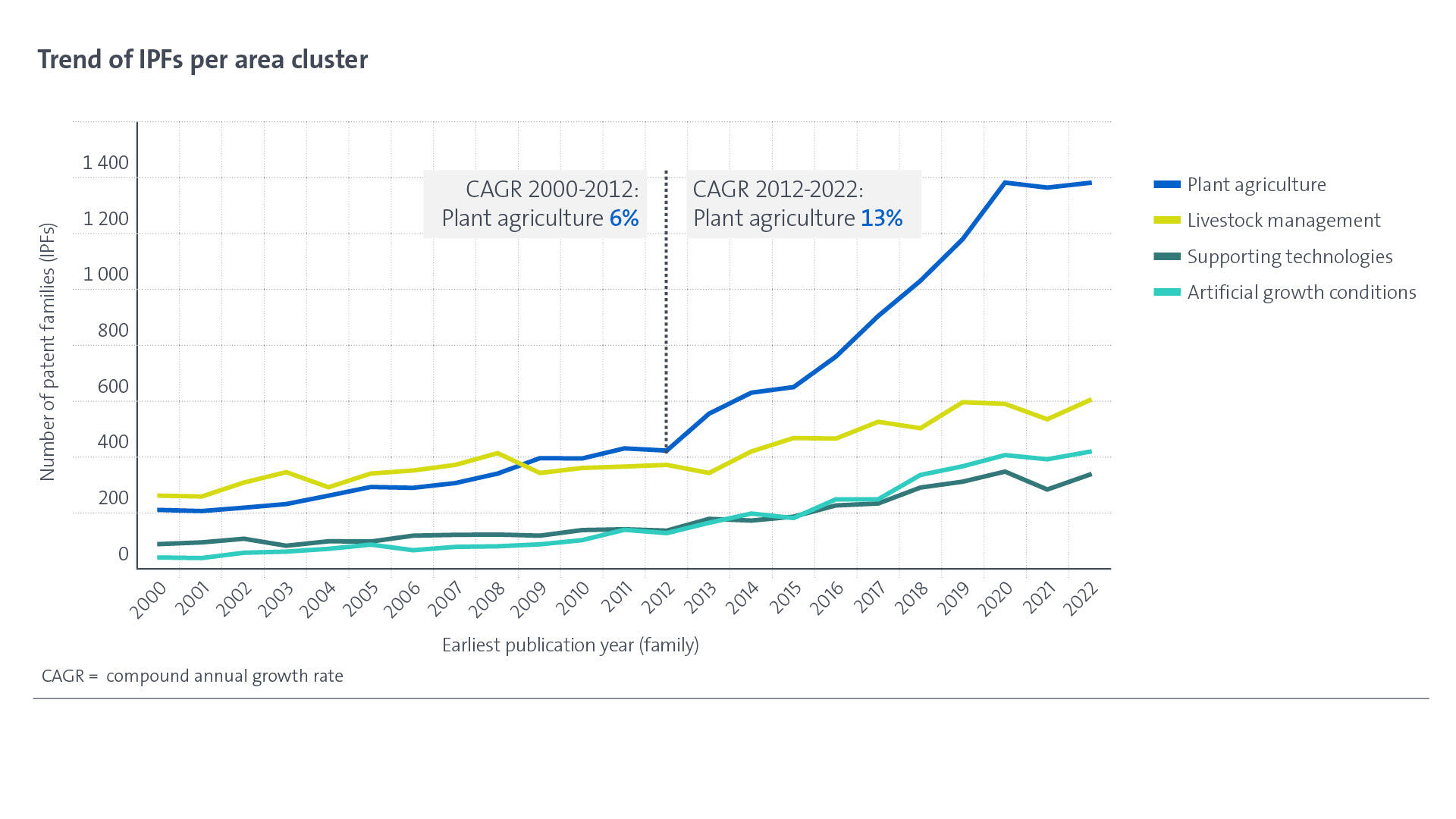 Trend of IPFs per area cluster