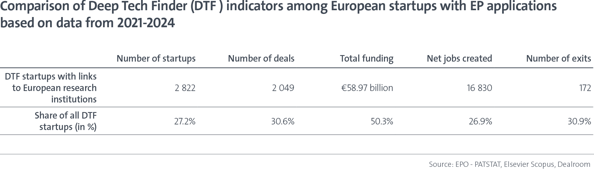 Comparison of Deep Tech Finder (DTF) indicators among European startups with EP applications based on data from 2021-2024