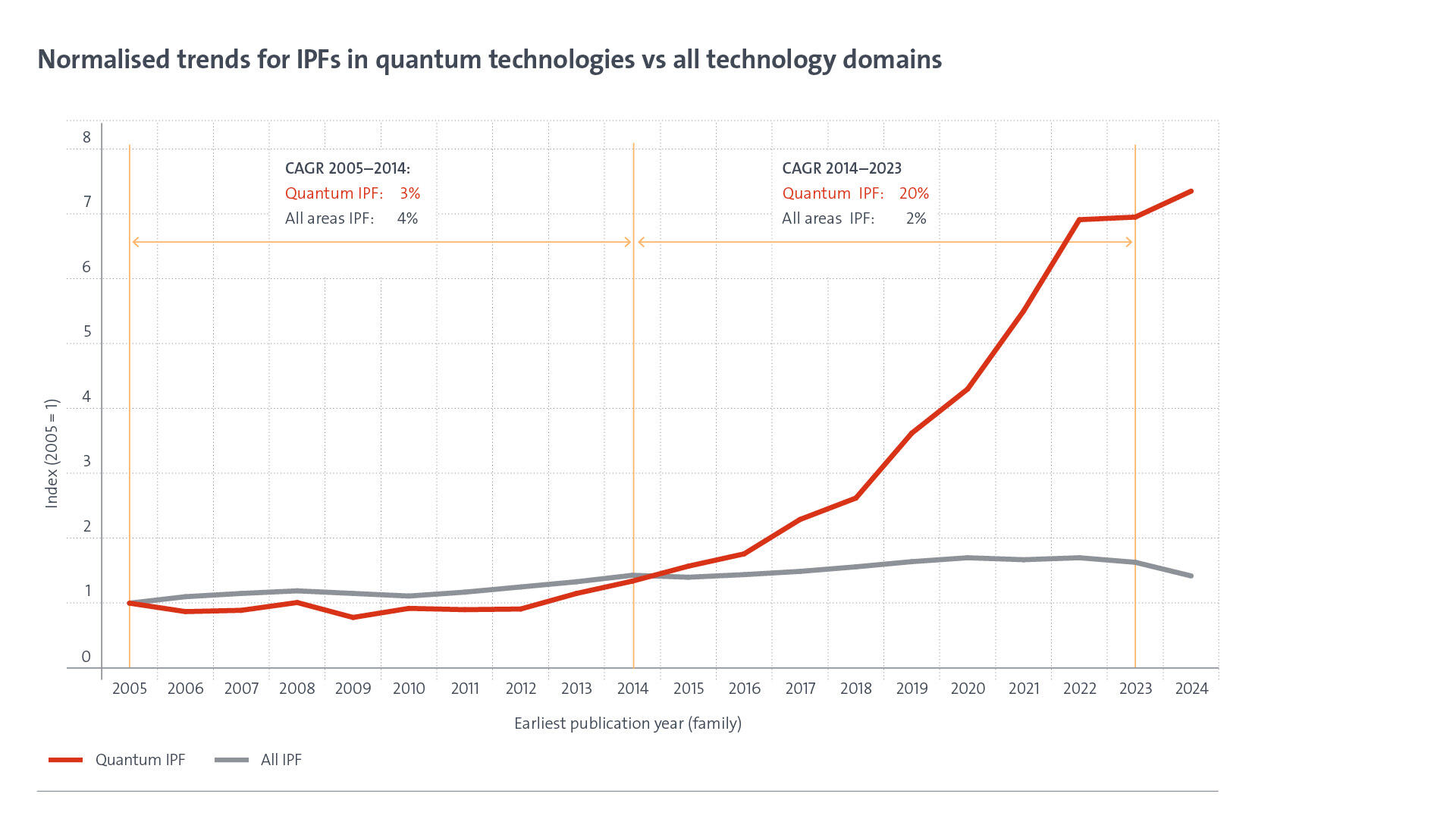 Normalised trends for IPFs in quantum technologies vs all technology domains