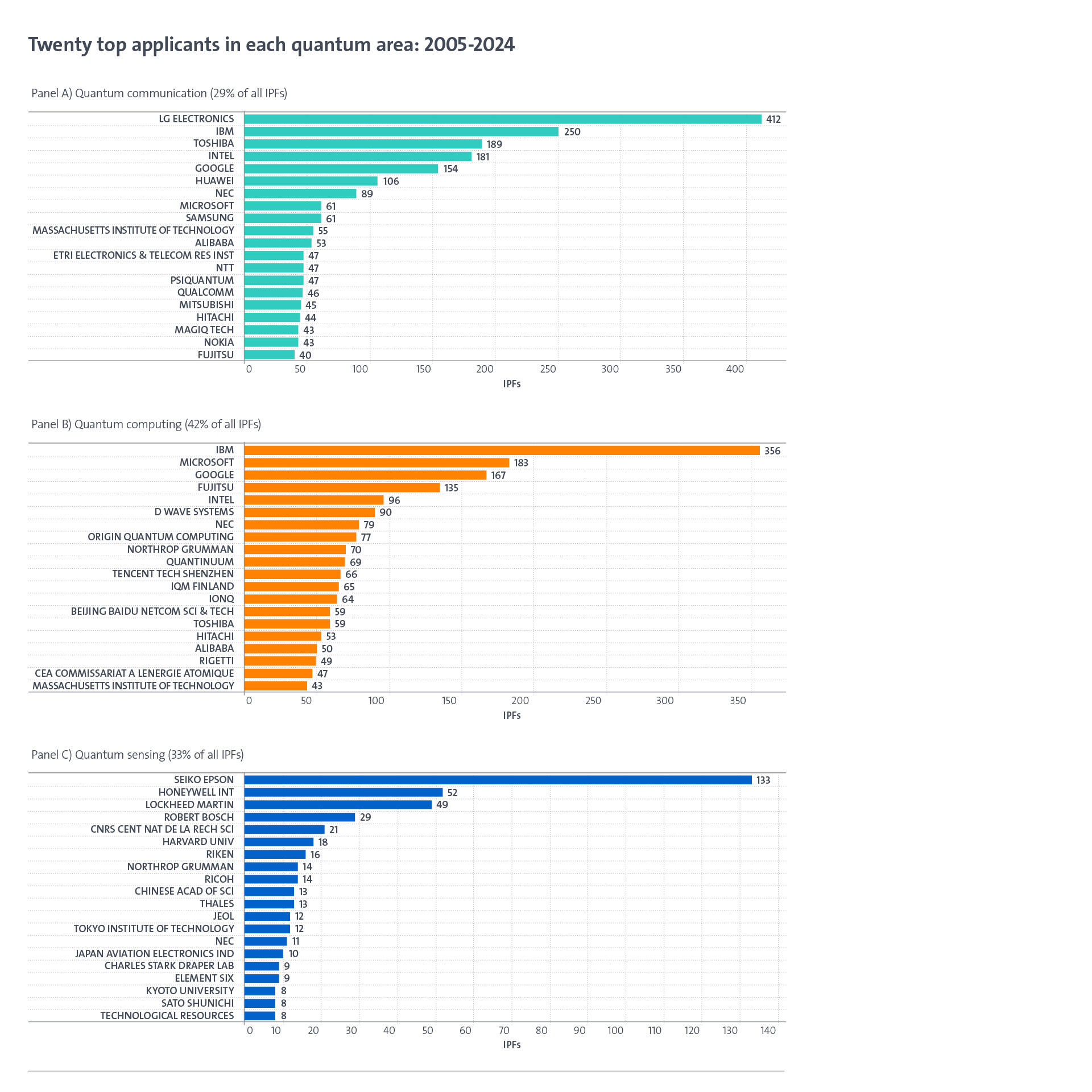 Twenty top applicants in each quantum area: 2005-2024