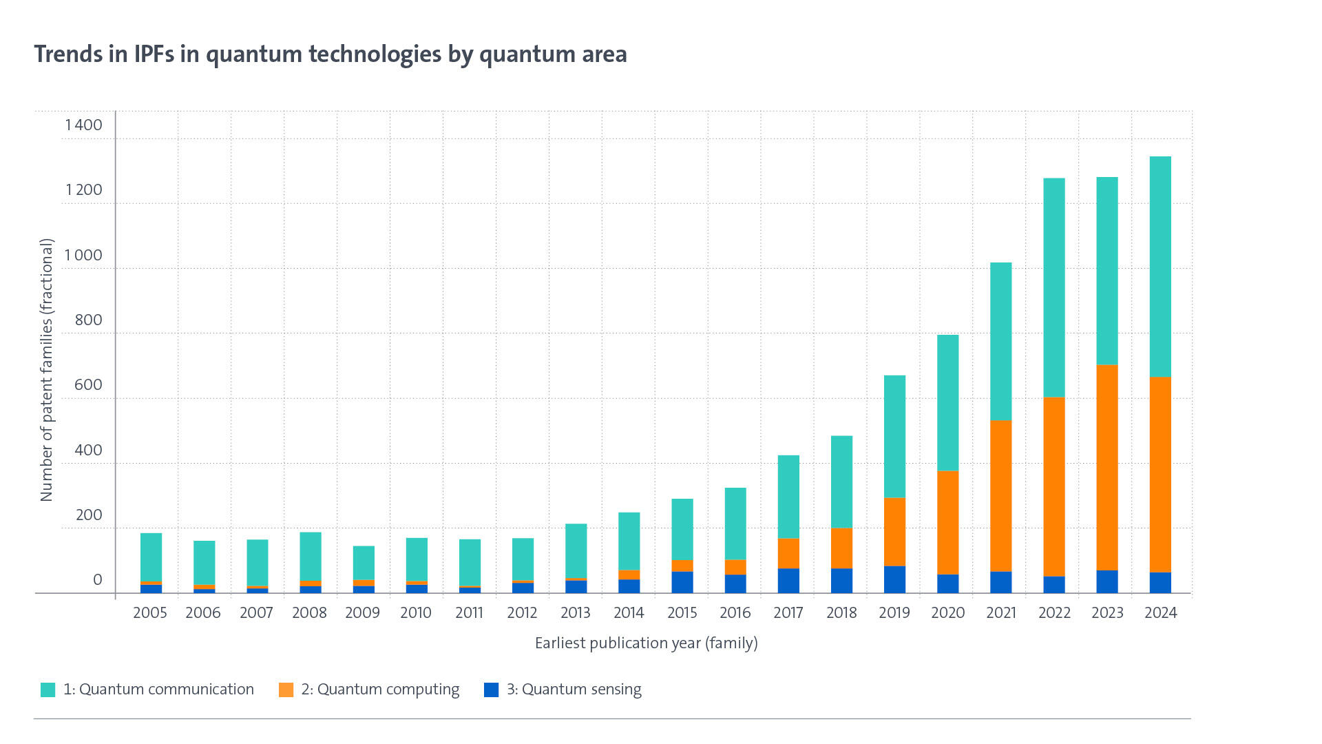 Trends in PFs in quantum technologies by quantum area