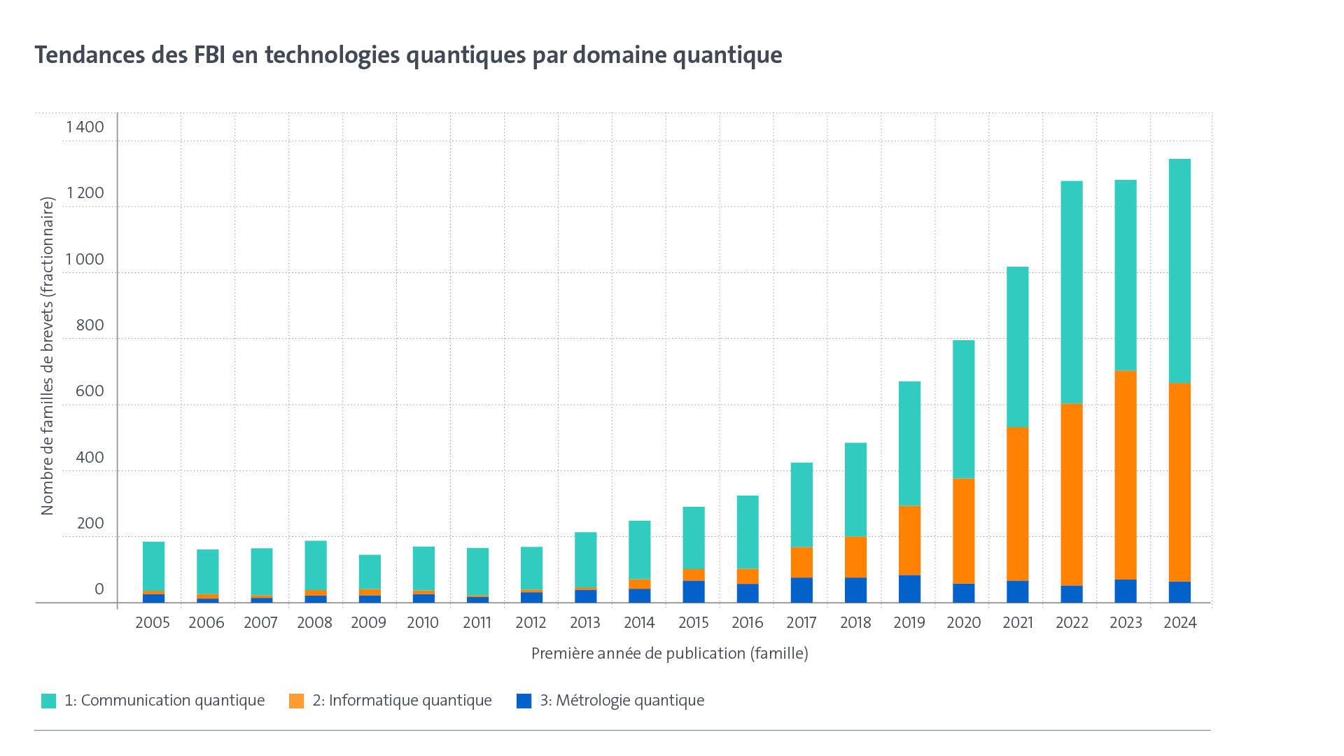 Tendances des FBI en technolgies quantiques par domaine quantique