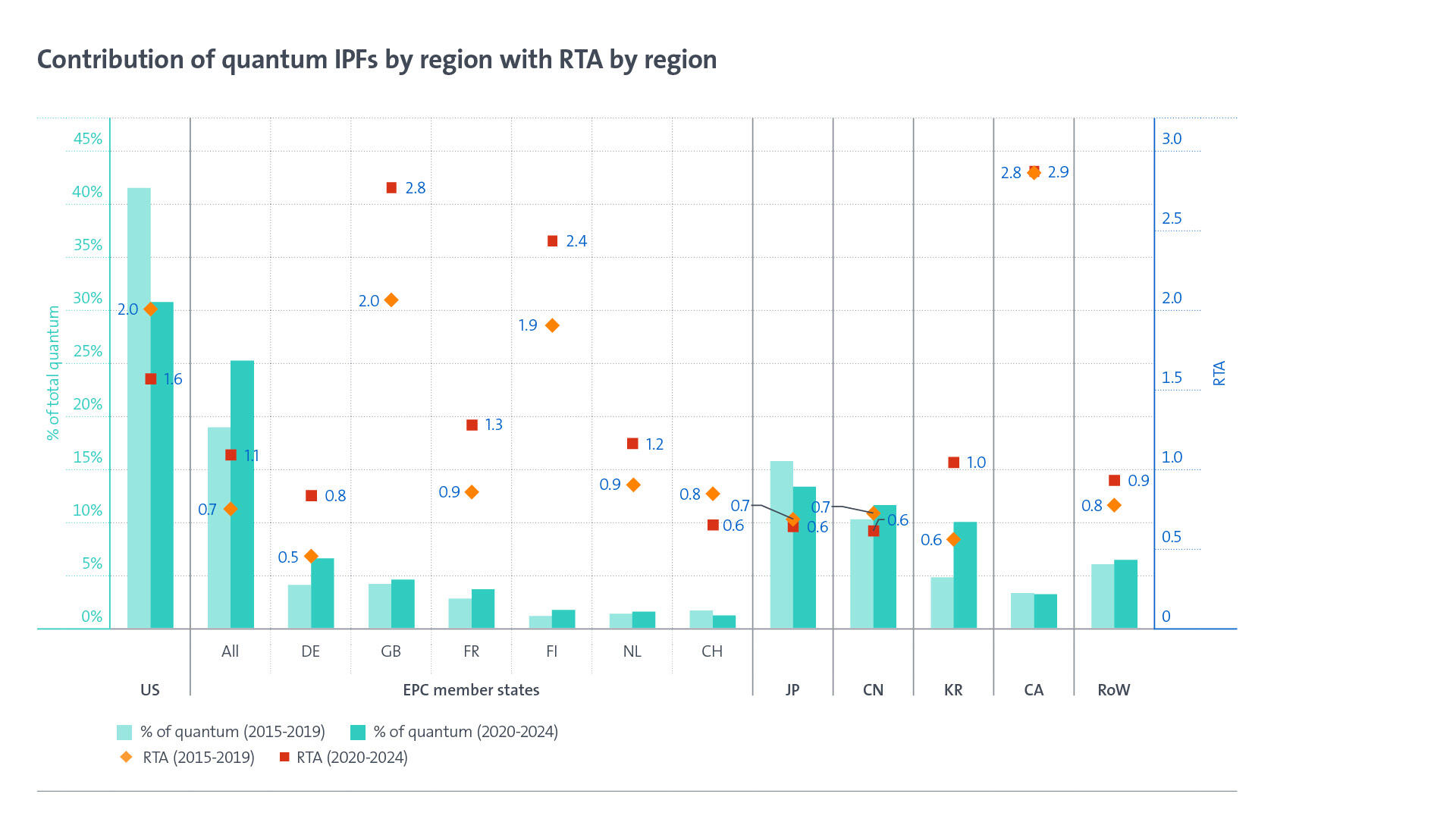 Contribution of quantum IPFs by region with RTA by region