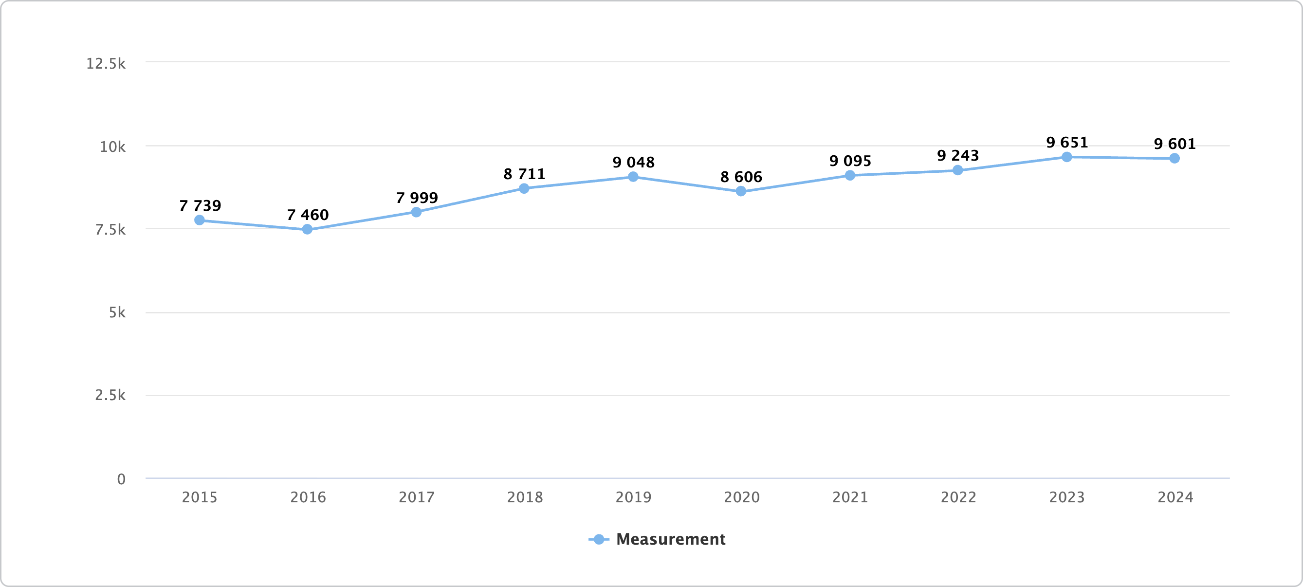 Measurement-Total-applications-2024