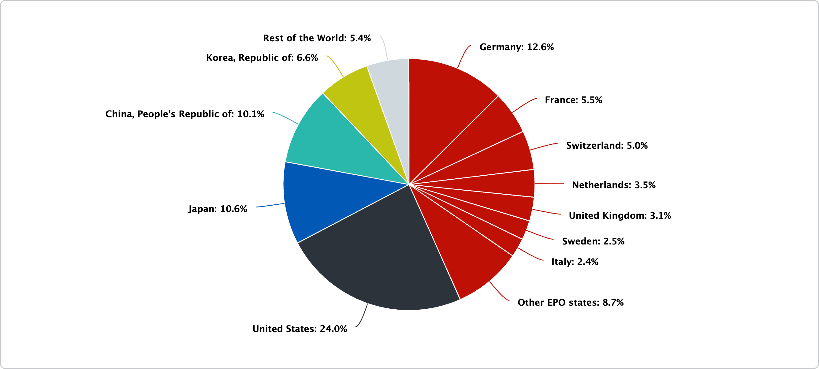 Origin-European-patent-applications-per-country-of-origin-2024