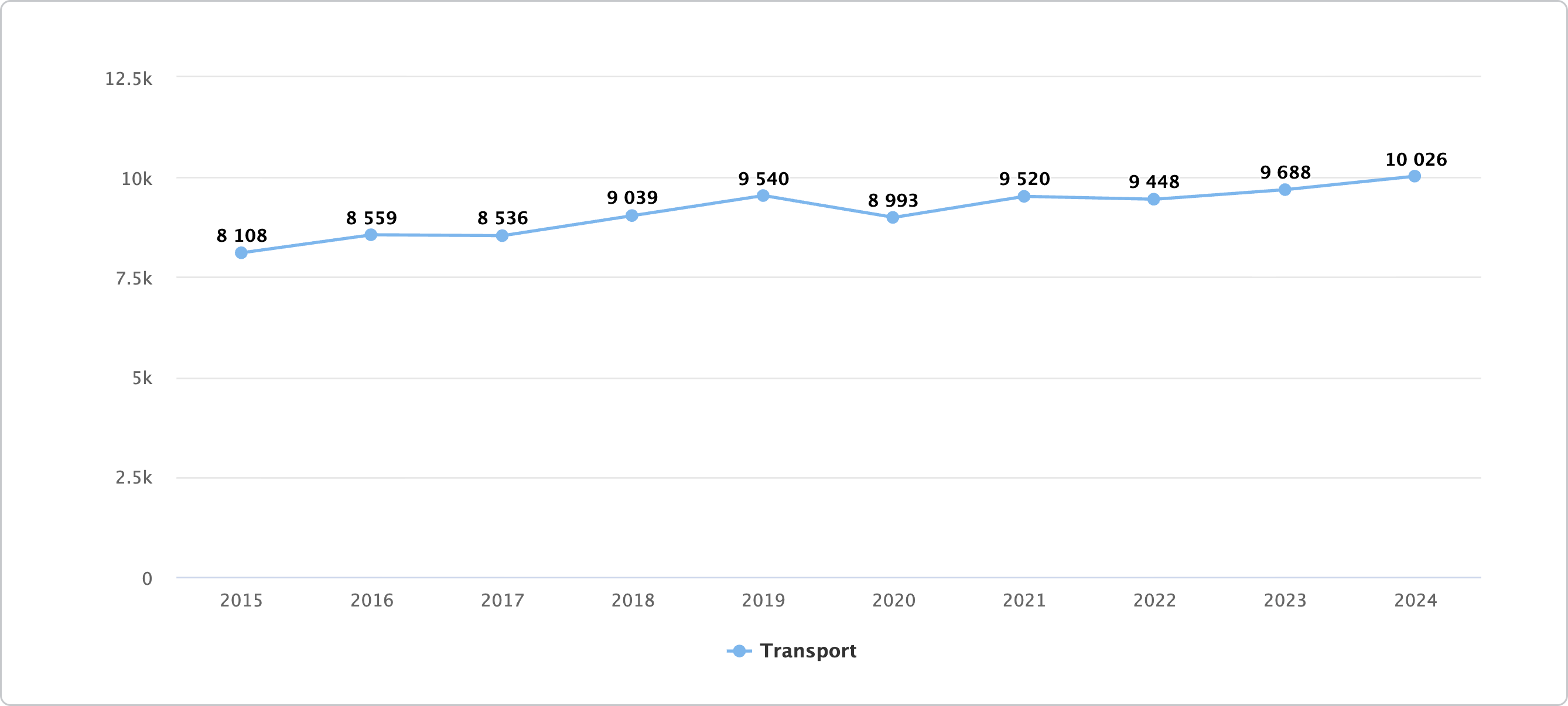 Transport-Total-applications-2024