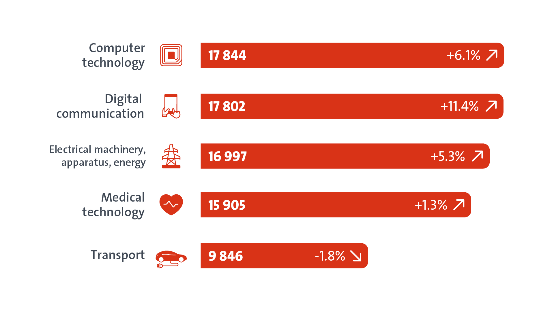 Top technical fields