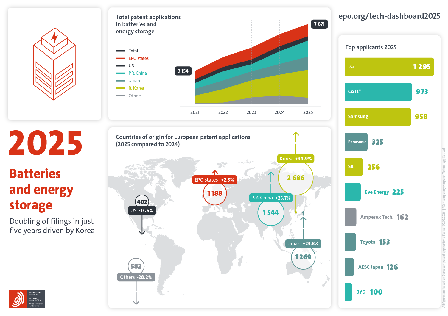 Batteries and energy storage