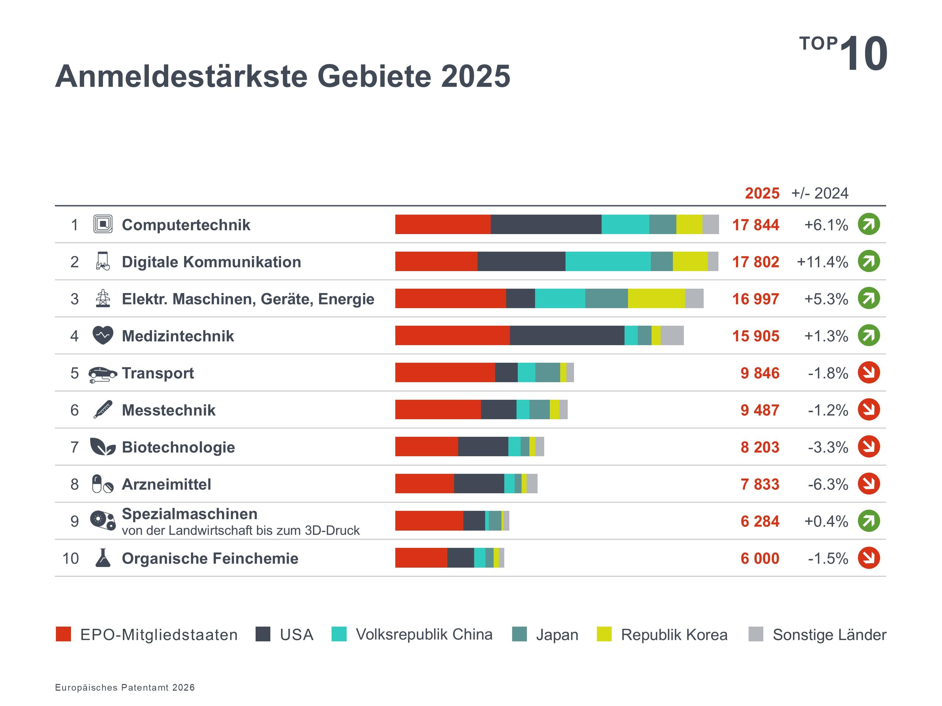Anmeldestärkste Gebiete 2025