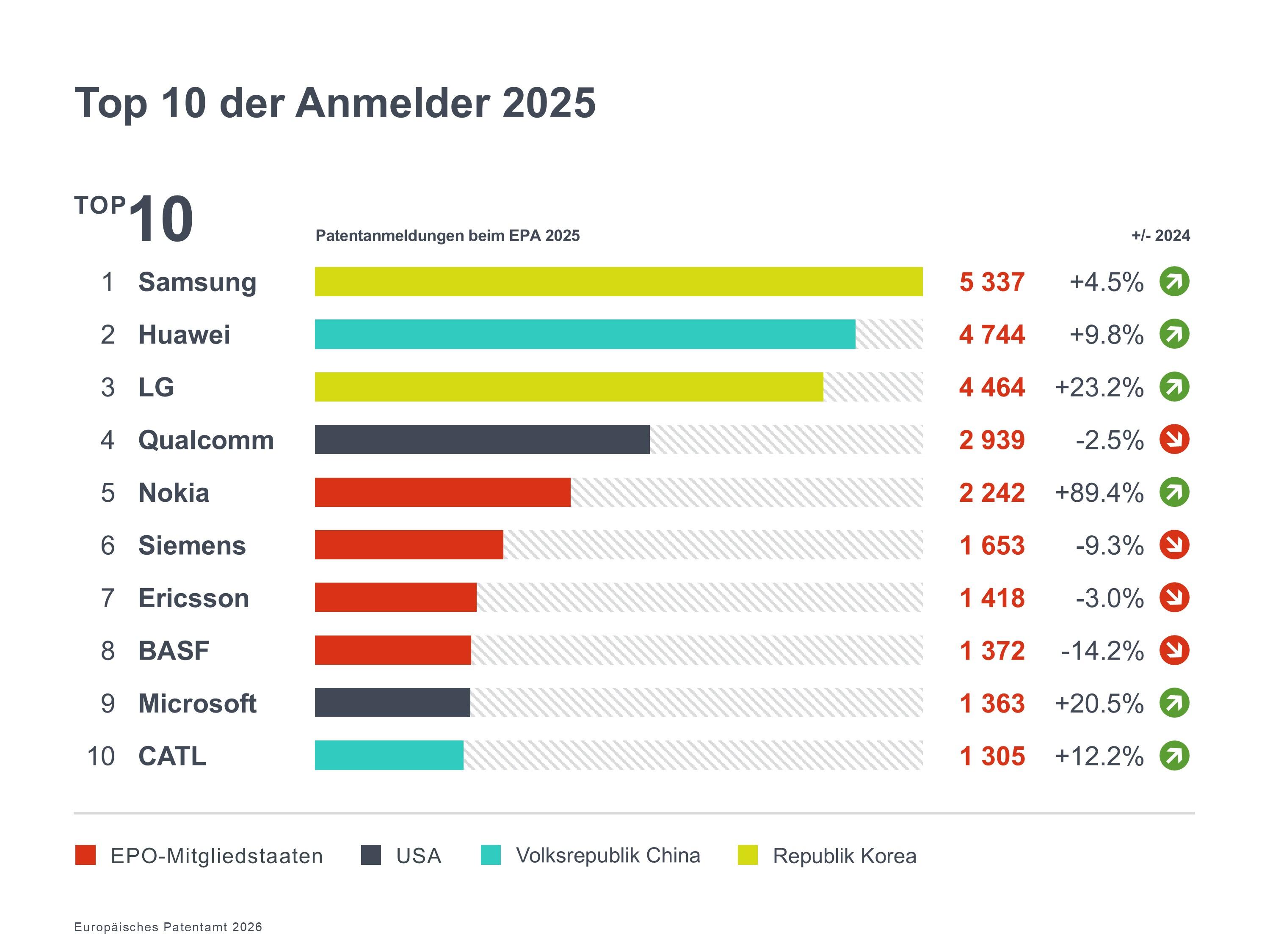 Top 10 der Anmelder 2025