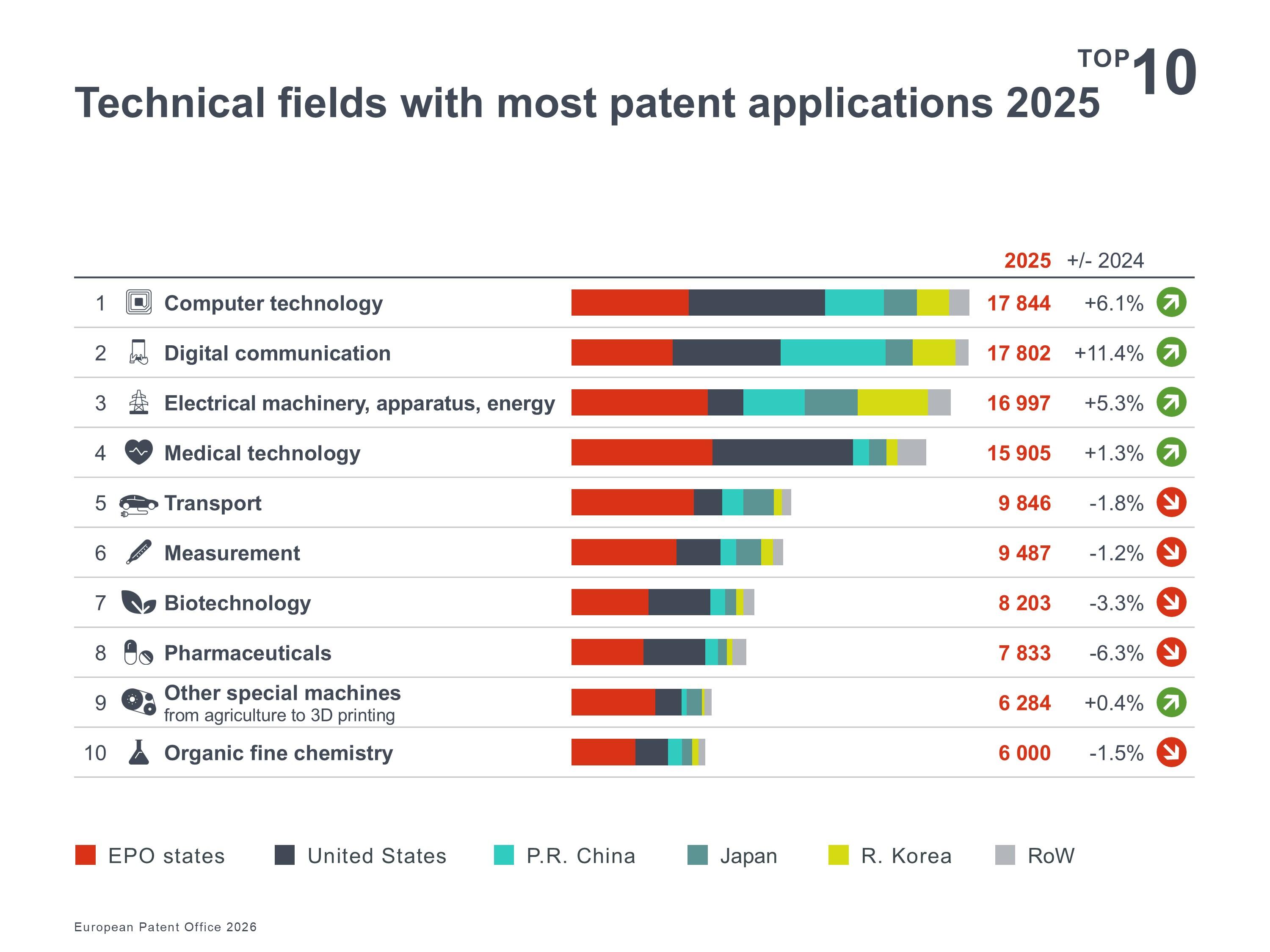 Technical fields with most patent applications 2025
