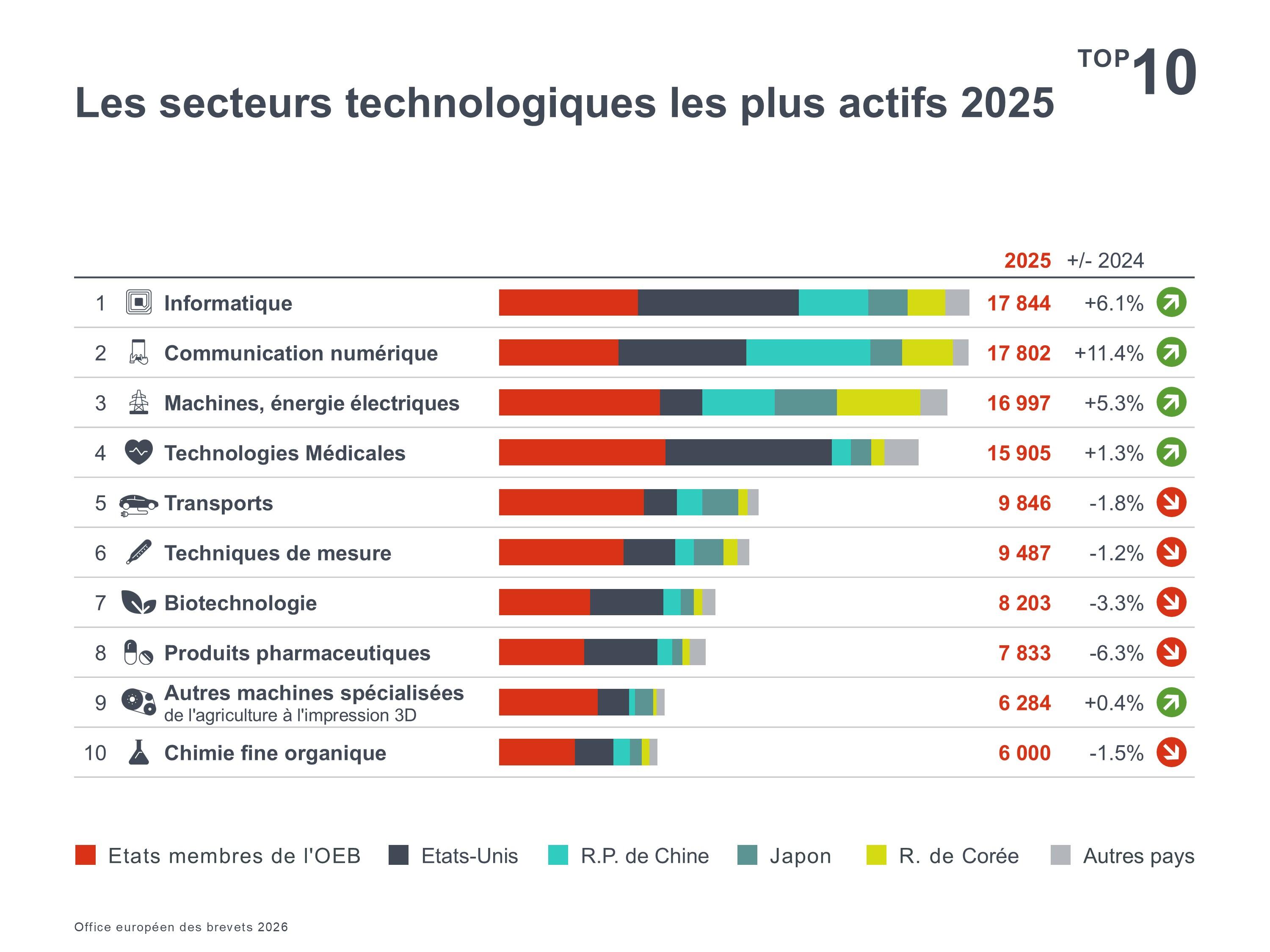Les secteurs technologiques les plus actifs 2025