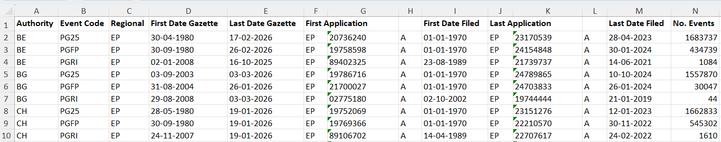 Statistics post-grant EP, status 30 March 2026