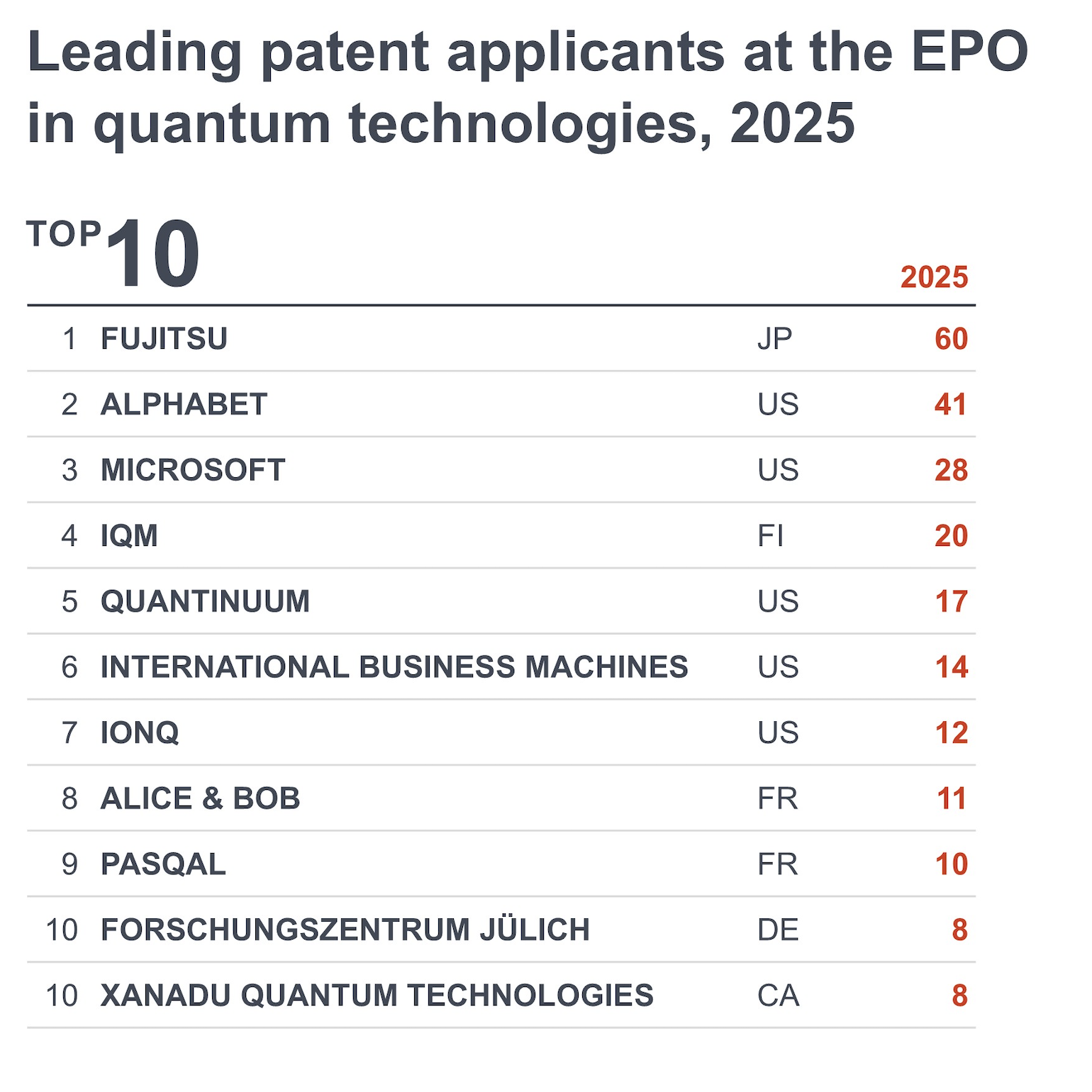 Top applicants quantum tech 2025